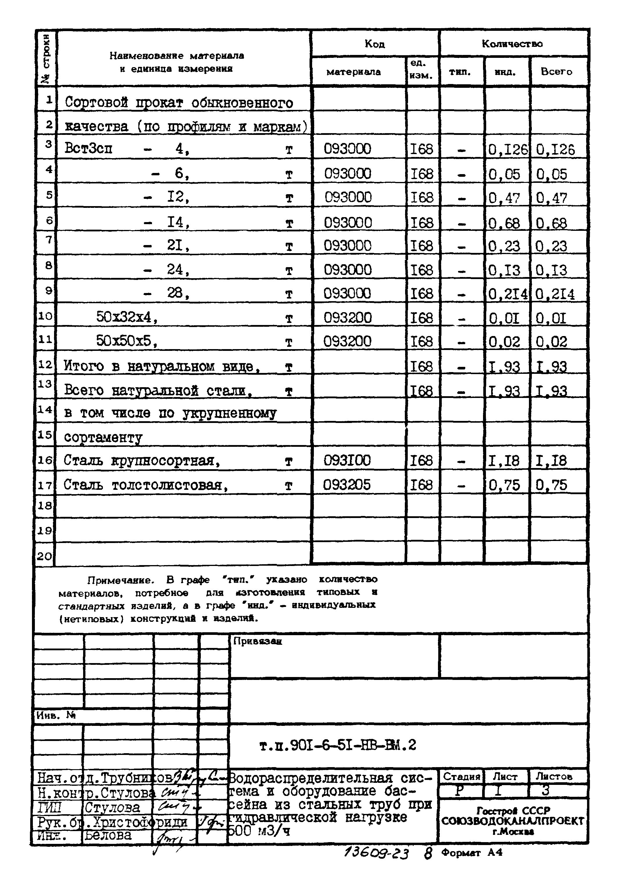 Типовой проект 901-6-51