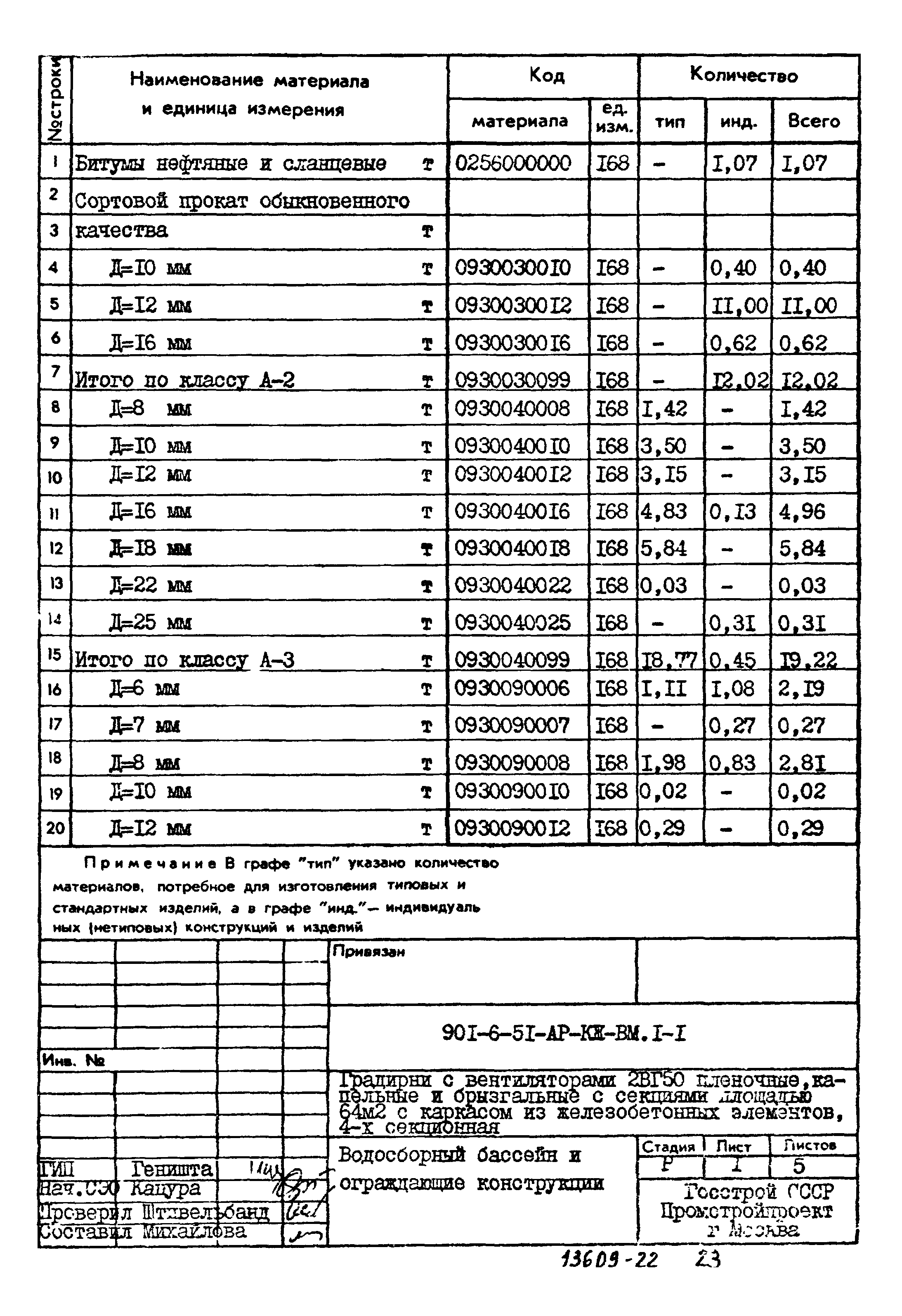 Типовой проект 901-6-51