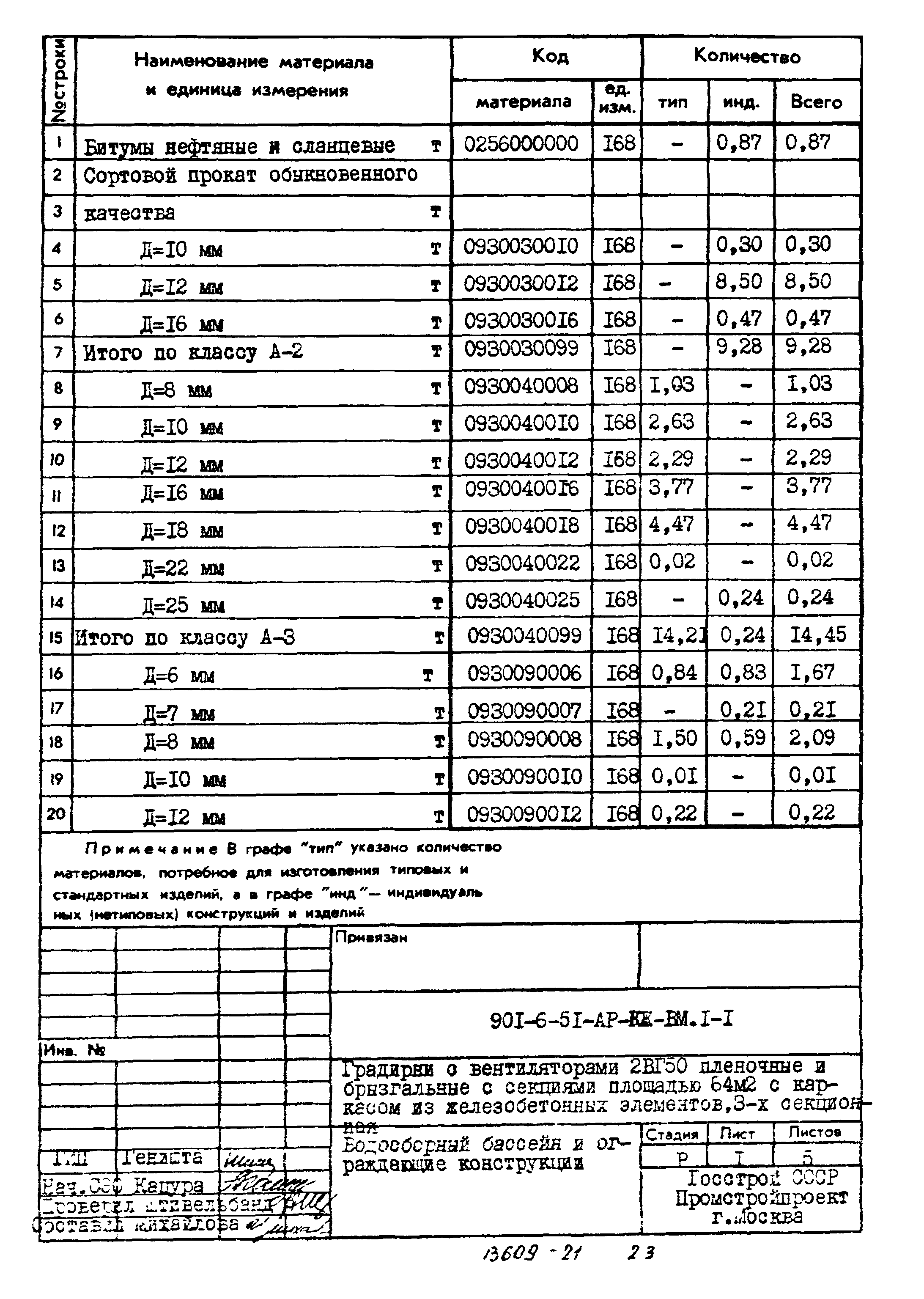 Типовой проект 901-6-51