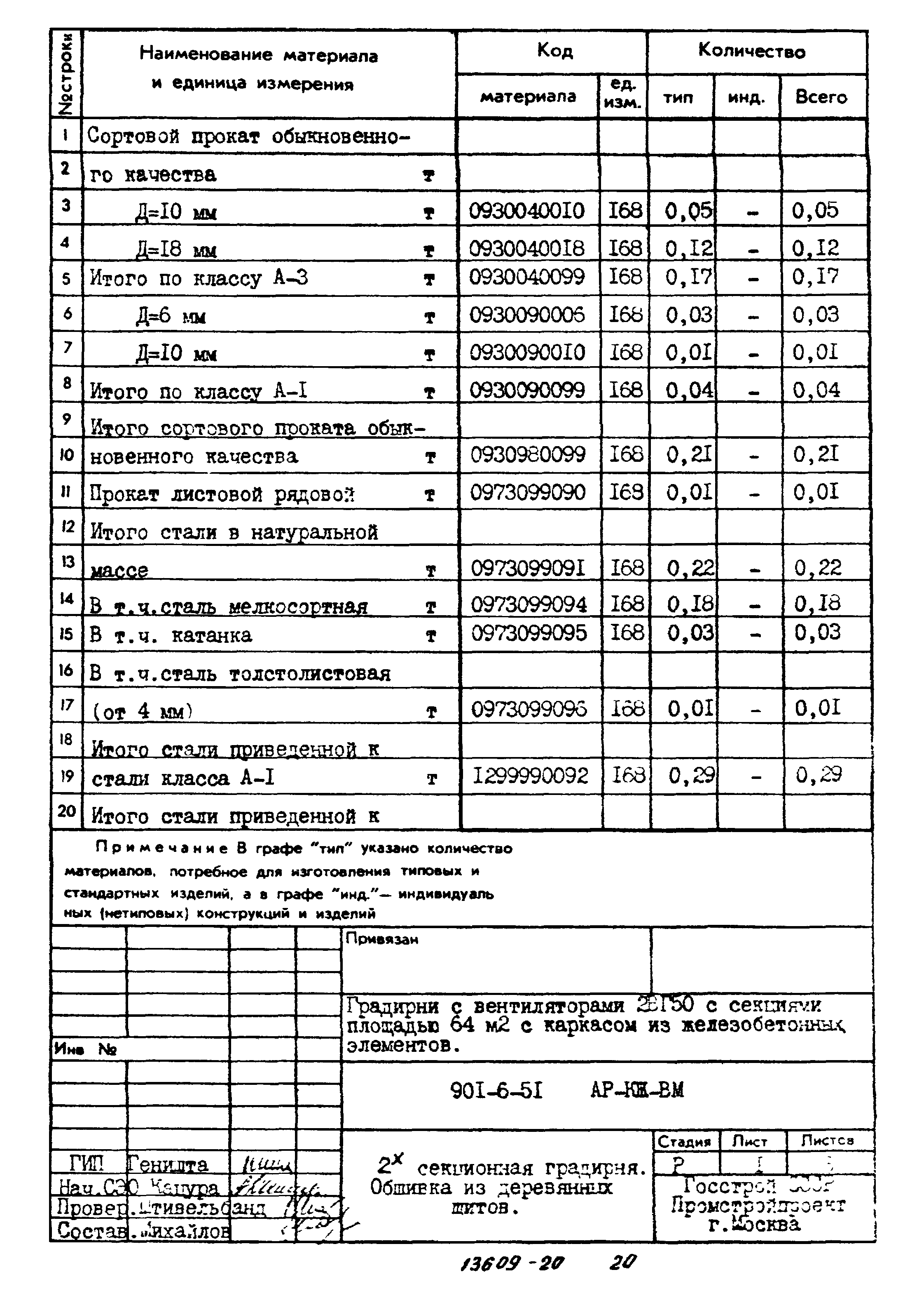 Типовой проект 901-6-51