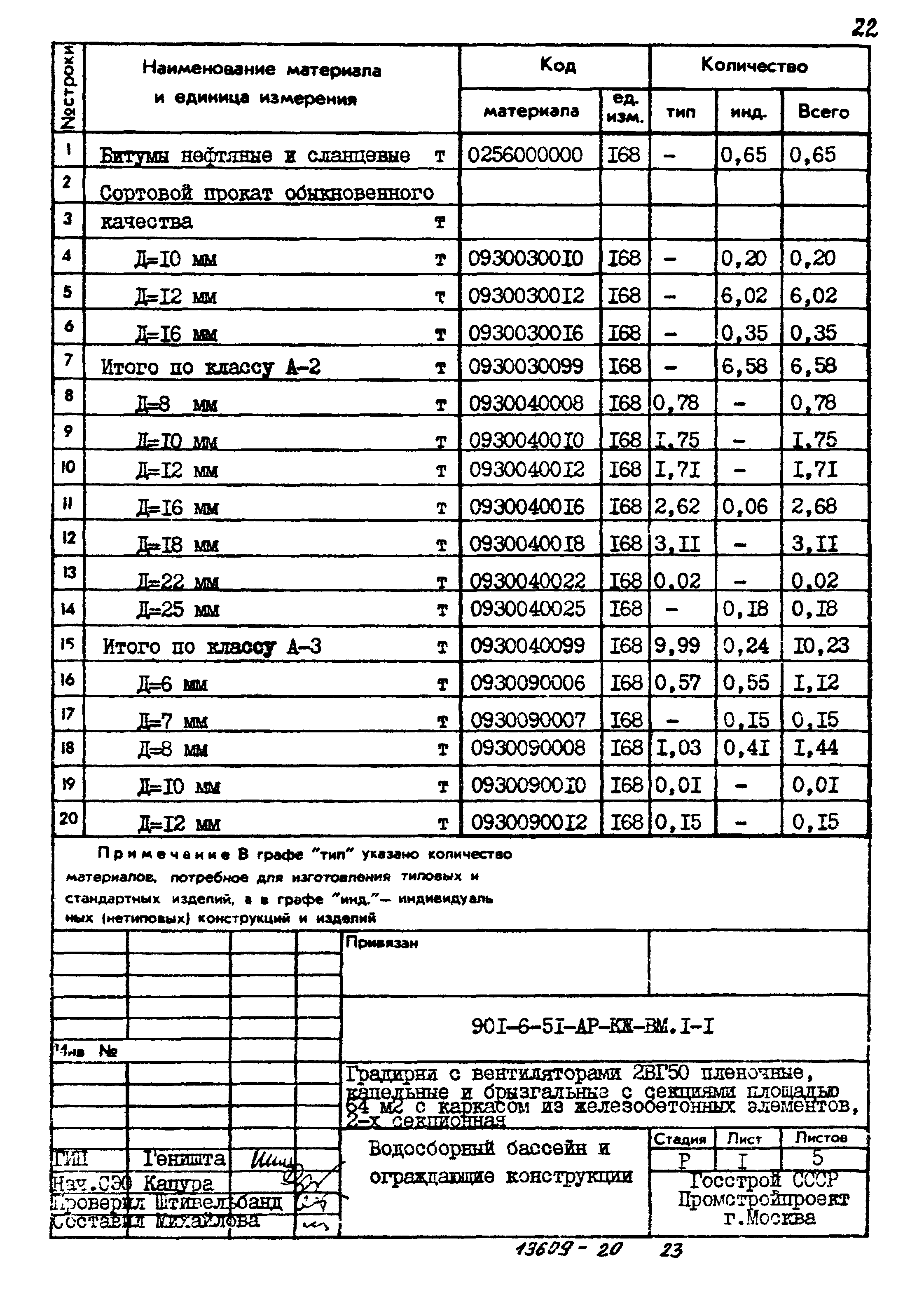 Типовой проект 901-6-51