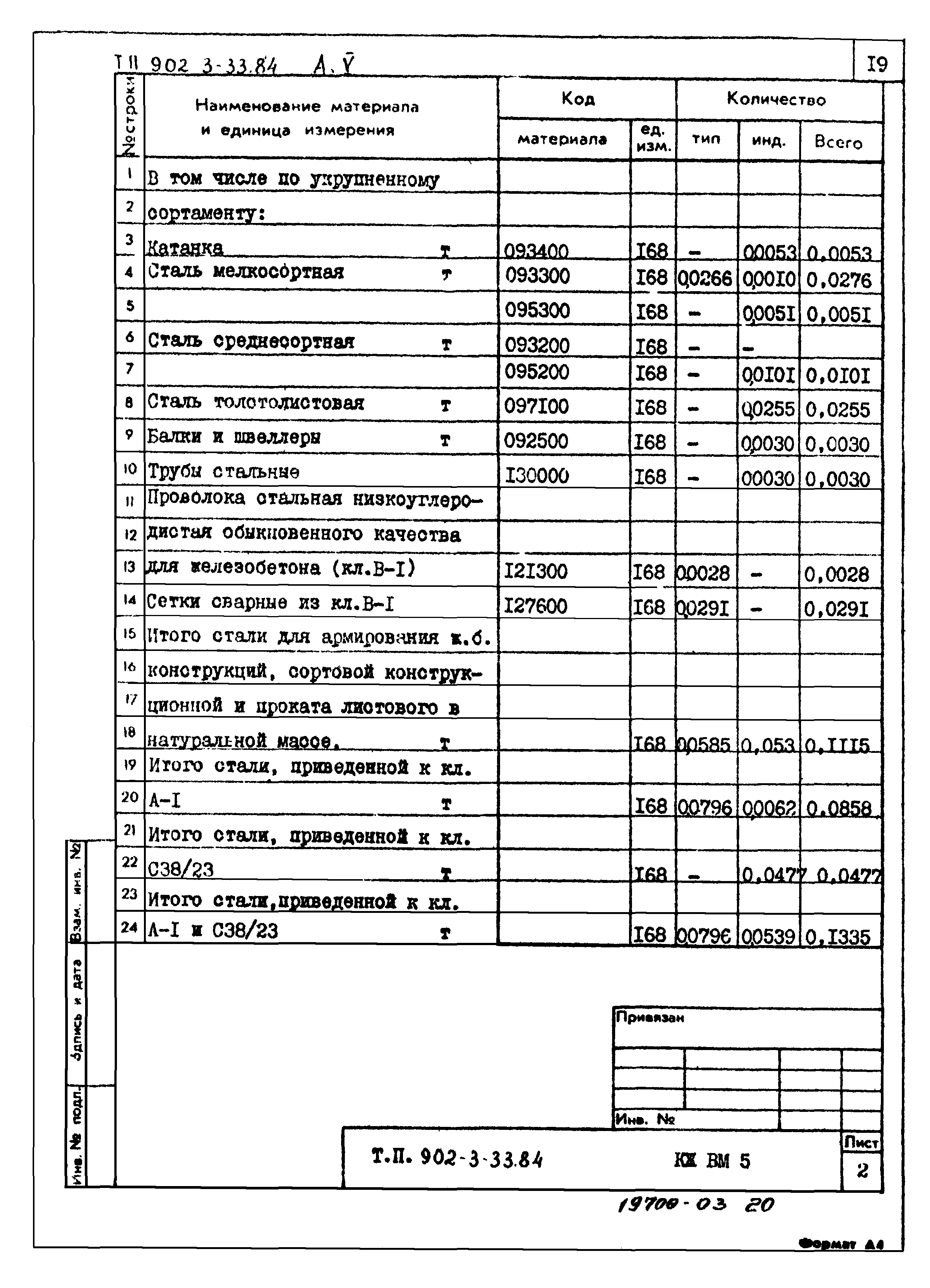 Типовой проект 902-3-33.84