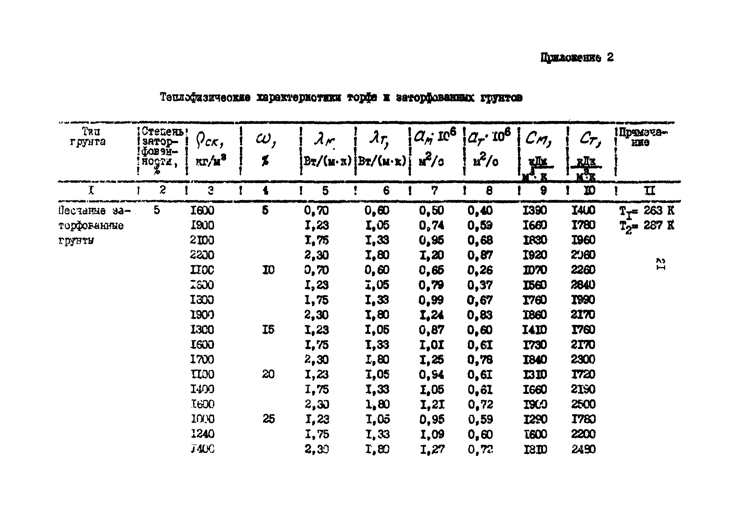 РД 39-0147103-386-87