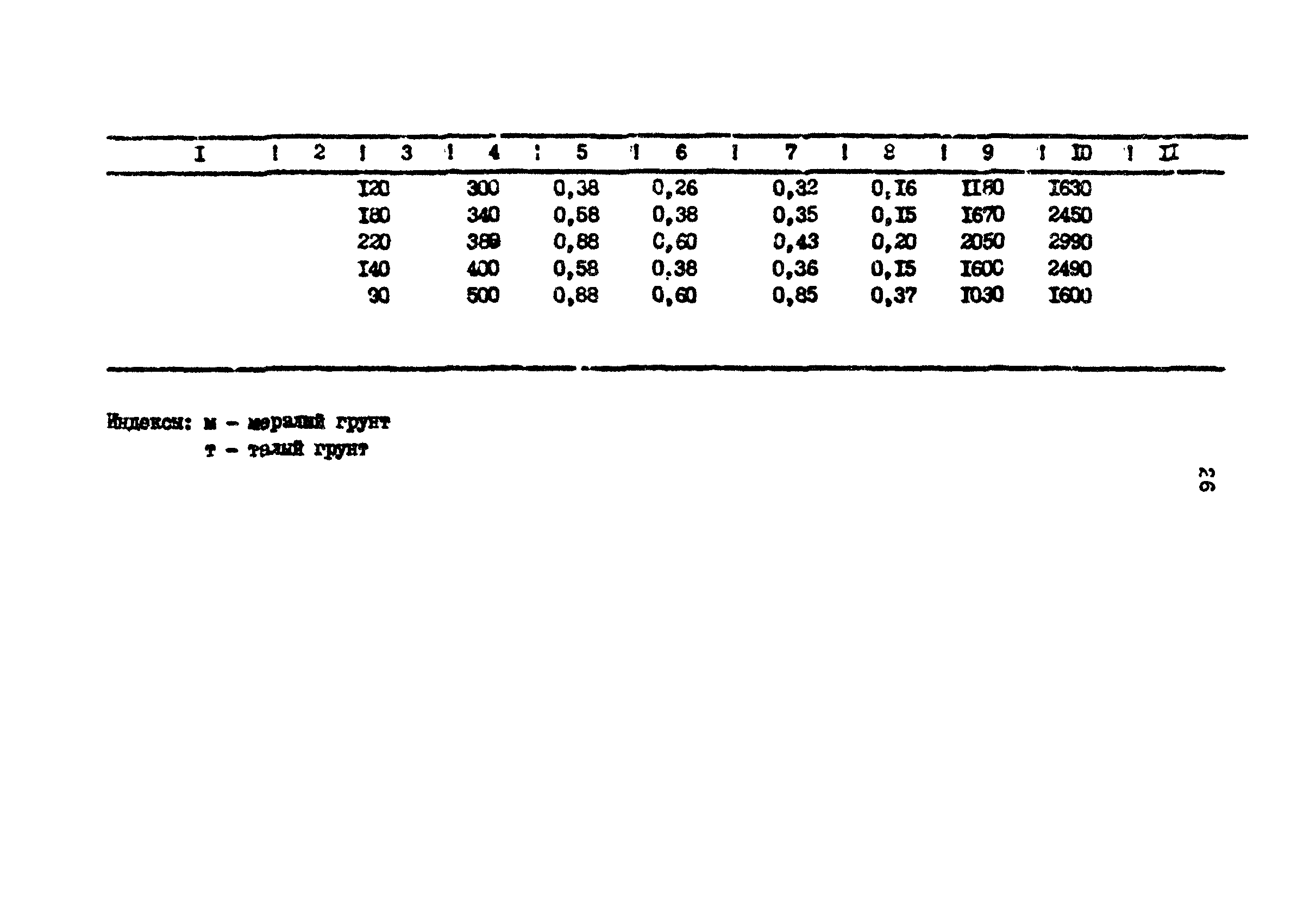 РД 39-0147103-386-87