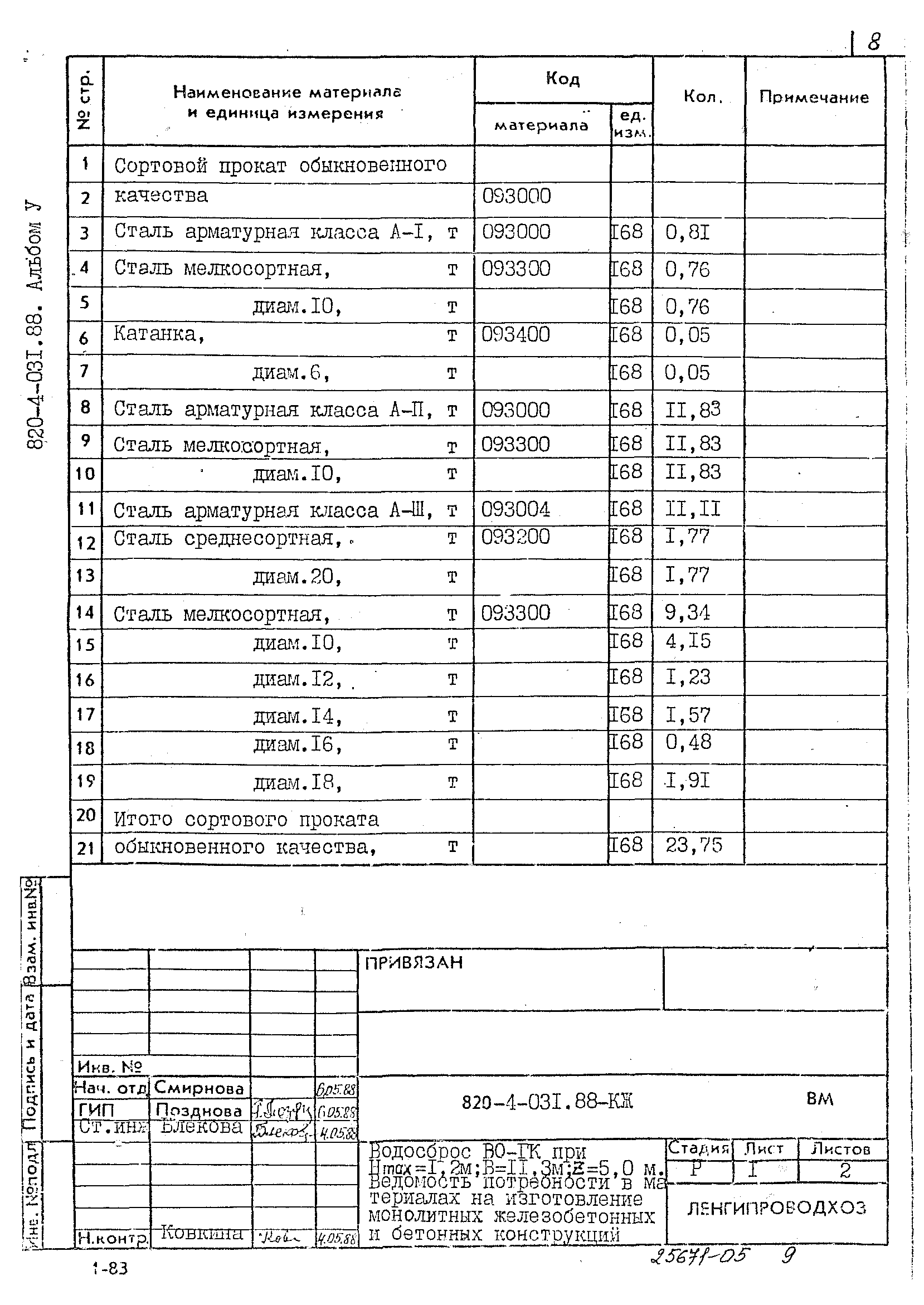 Типовые проектные решения 820-4-031.88