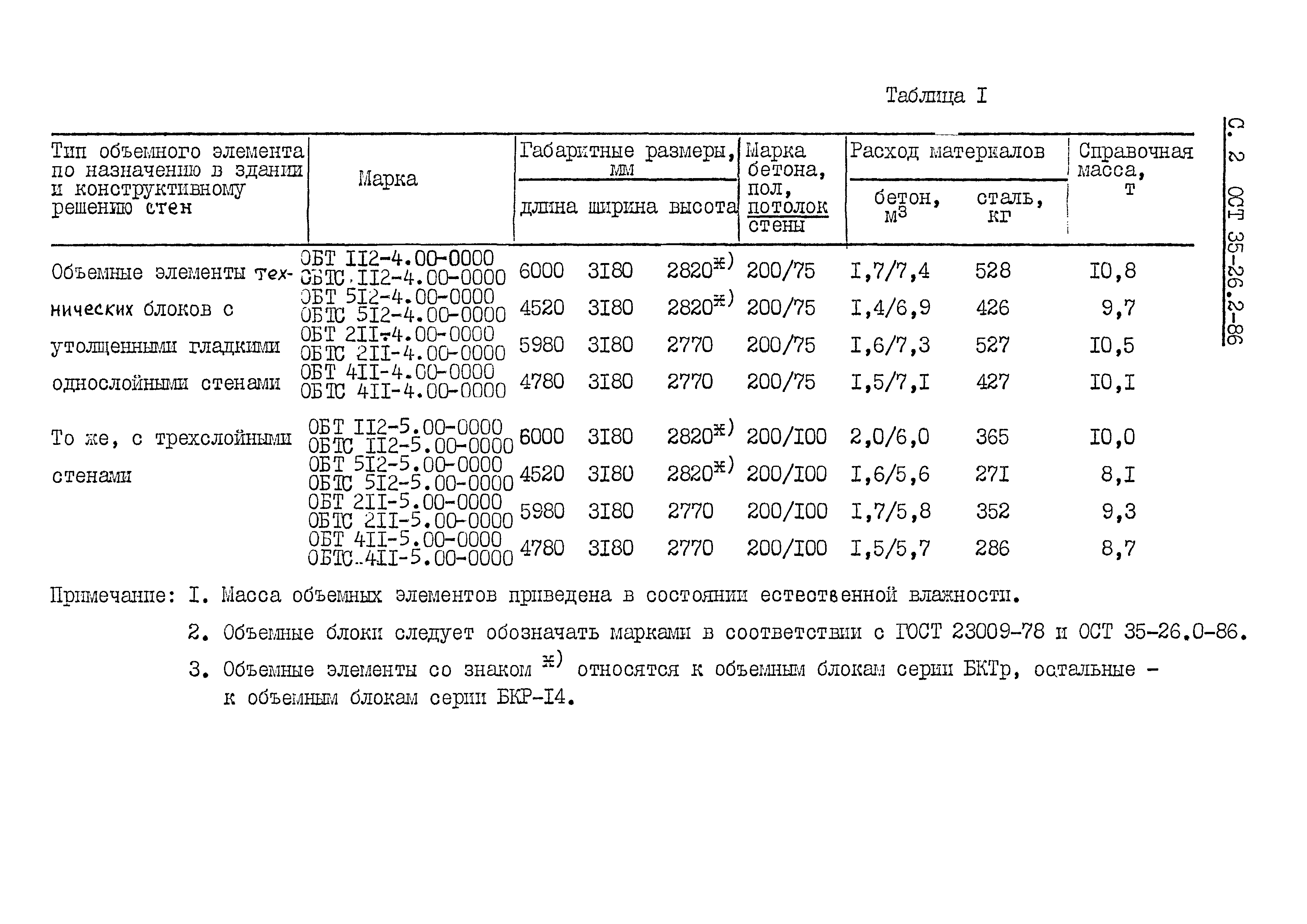 ОСТ 35-26.2-86