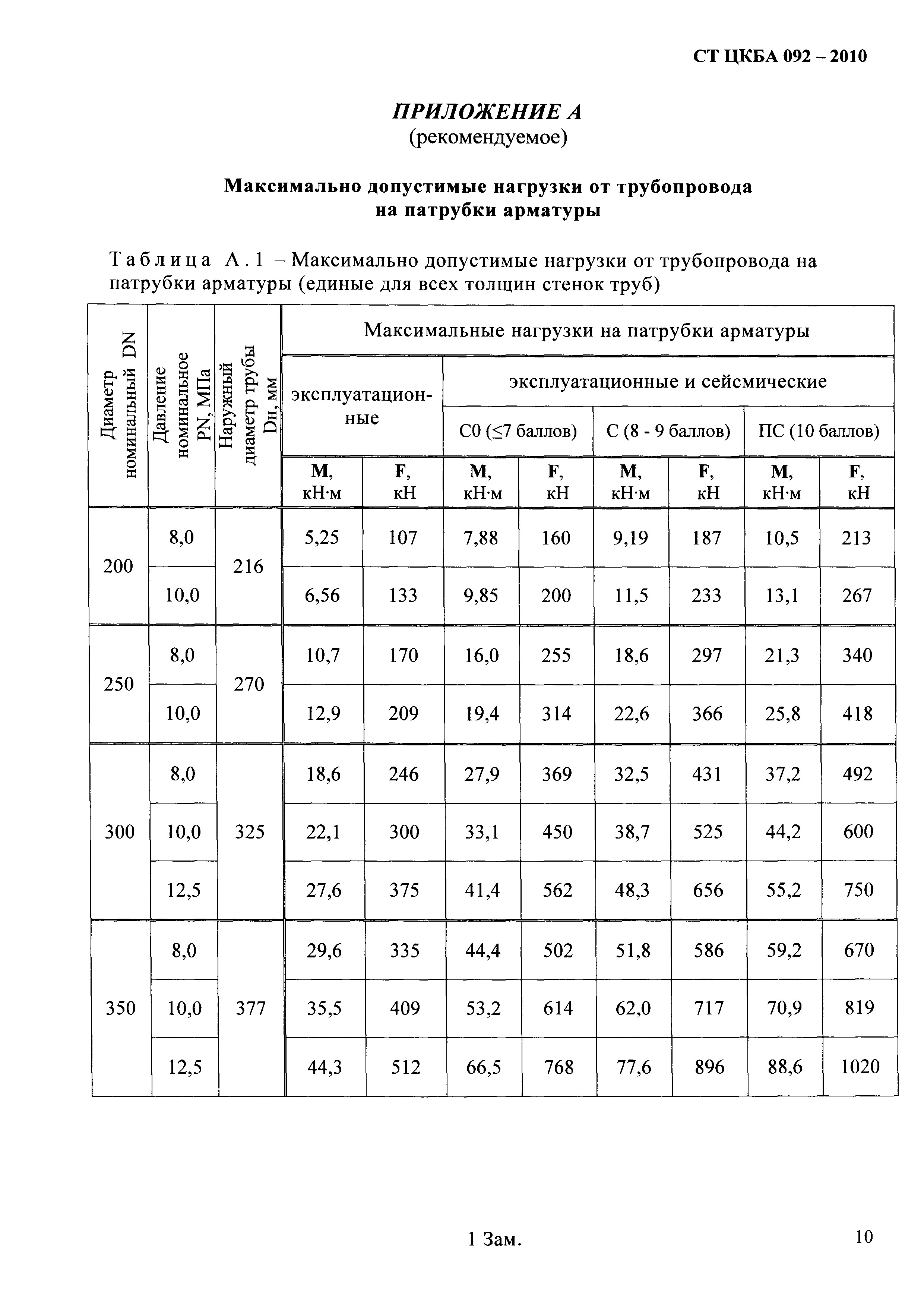 СТ ЦКБА 092-2010