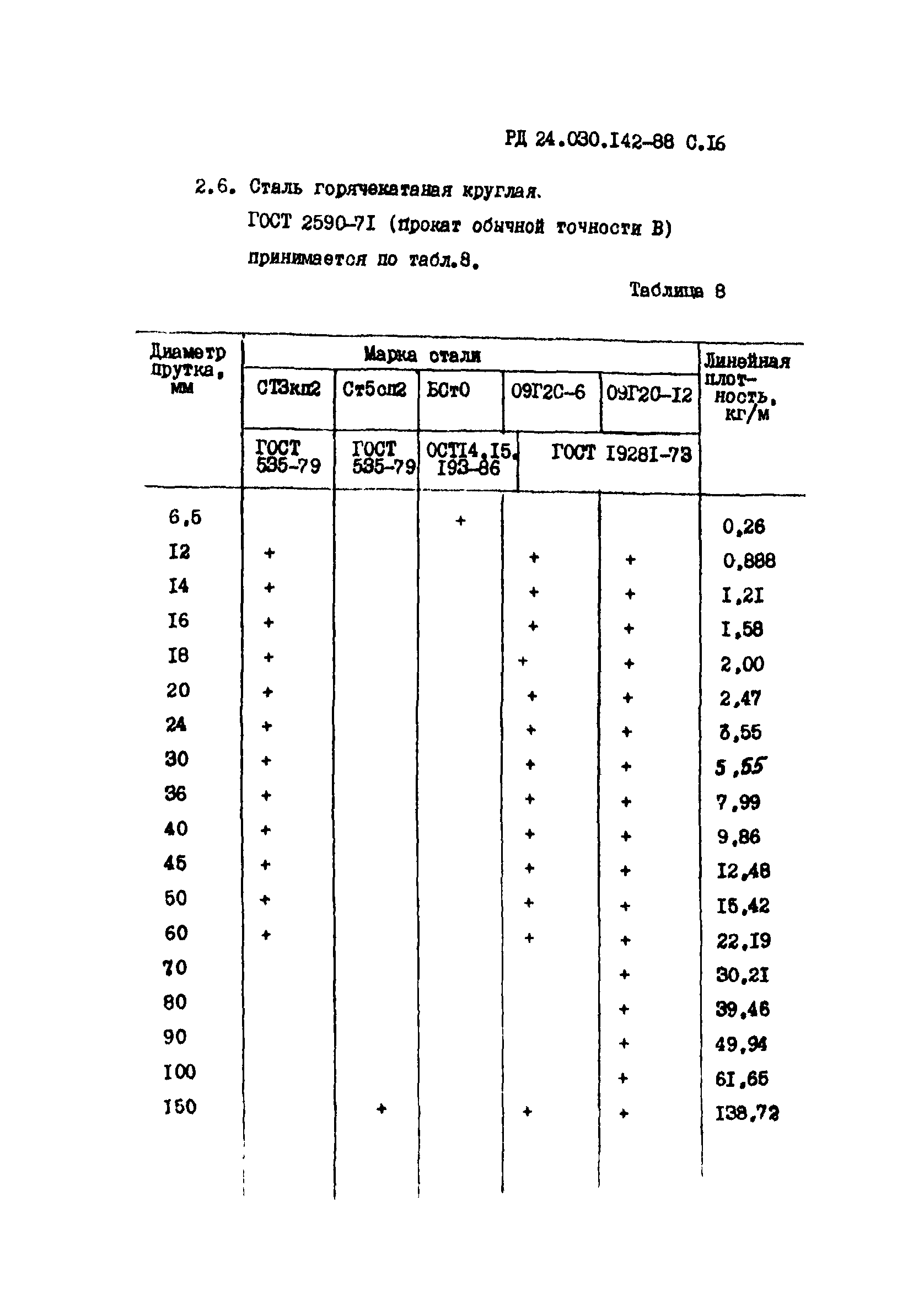 РД 24.030.142-88