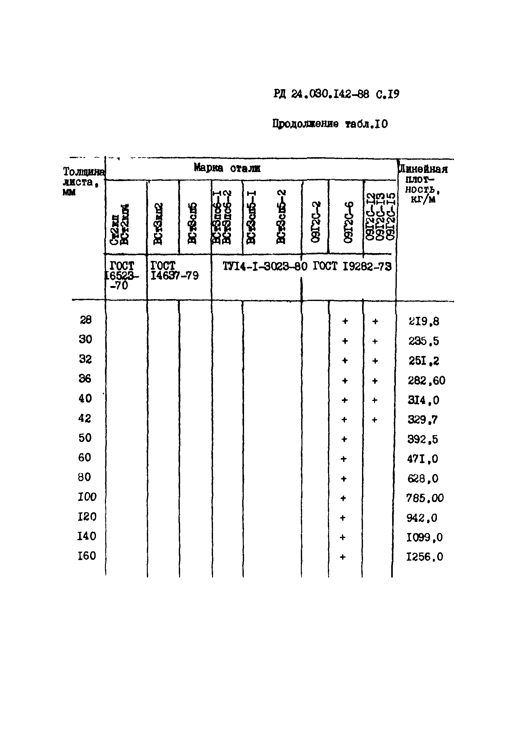 РД 24.030.142-88