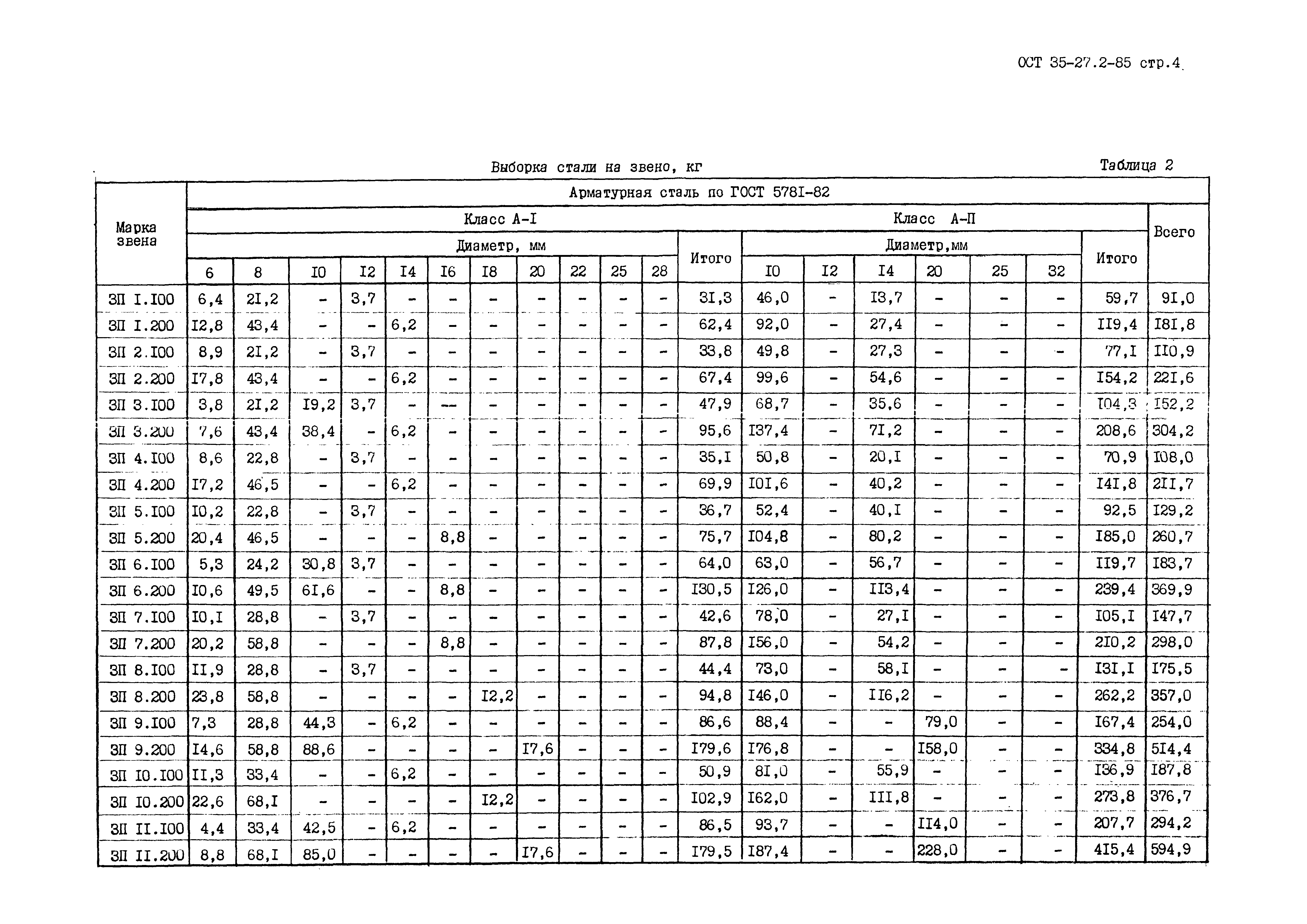 ОСТ 35-27.2-85