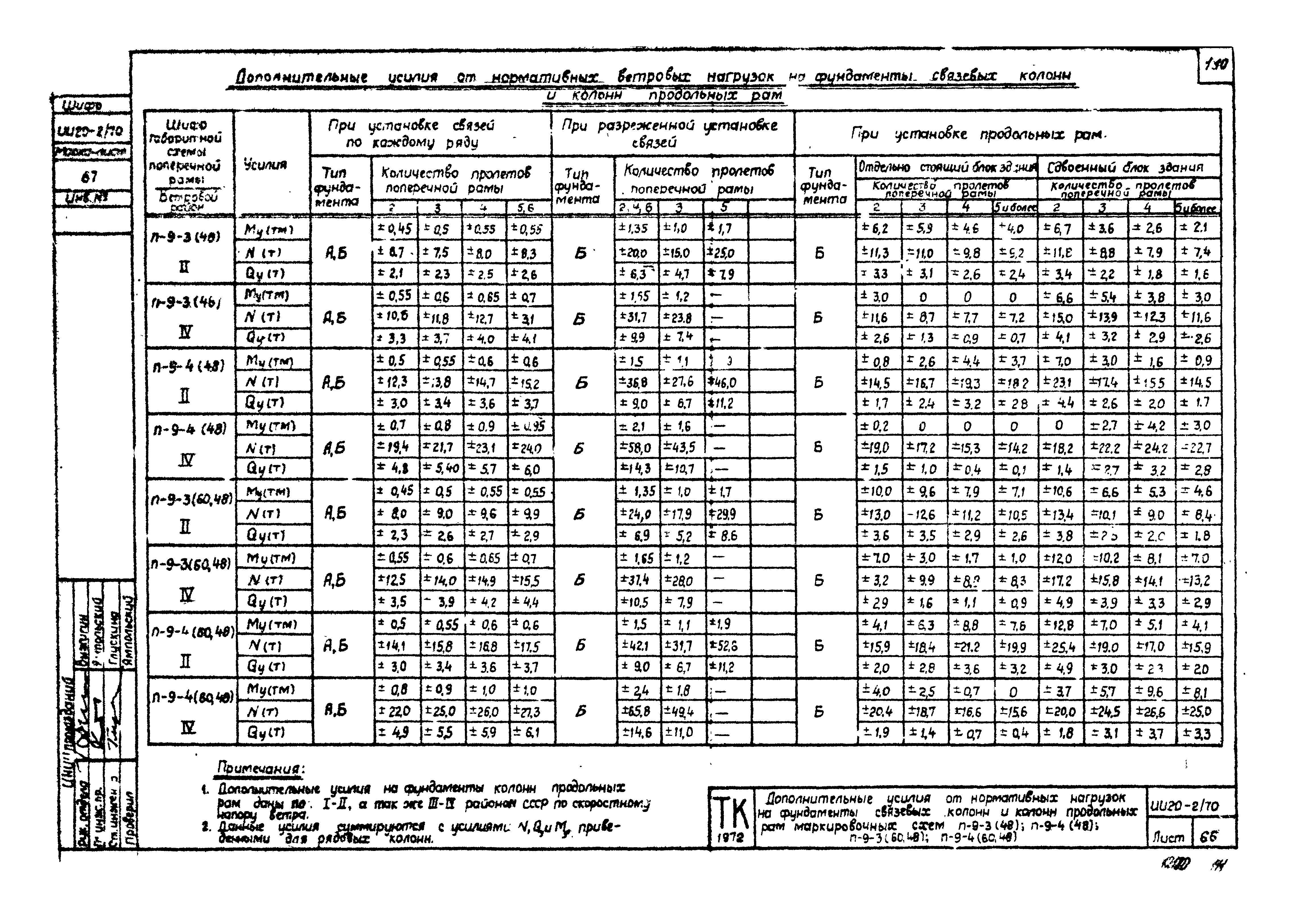 Серия ИИ20-2/70