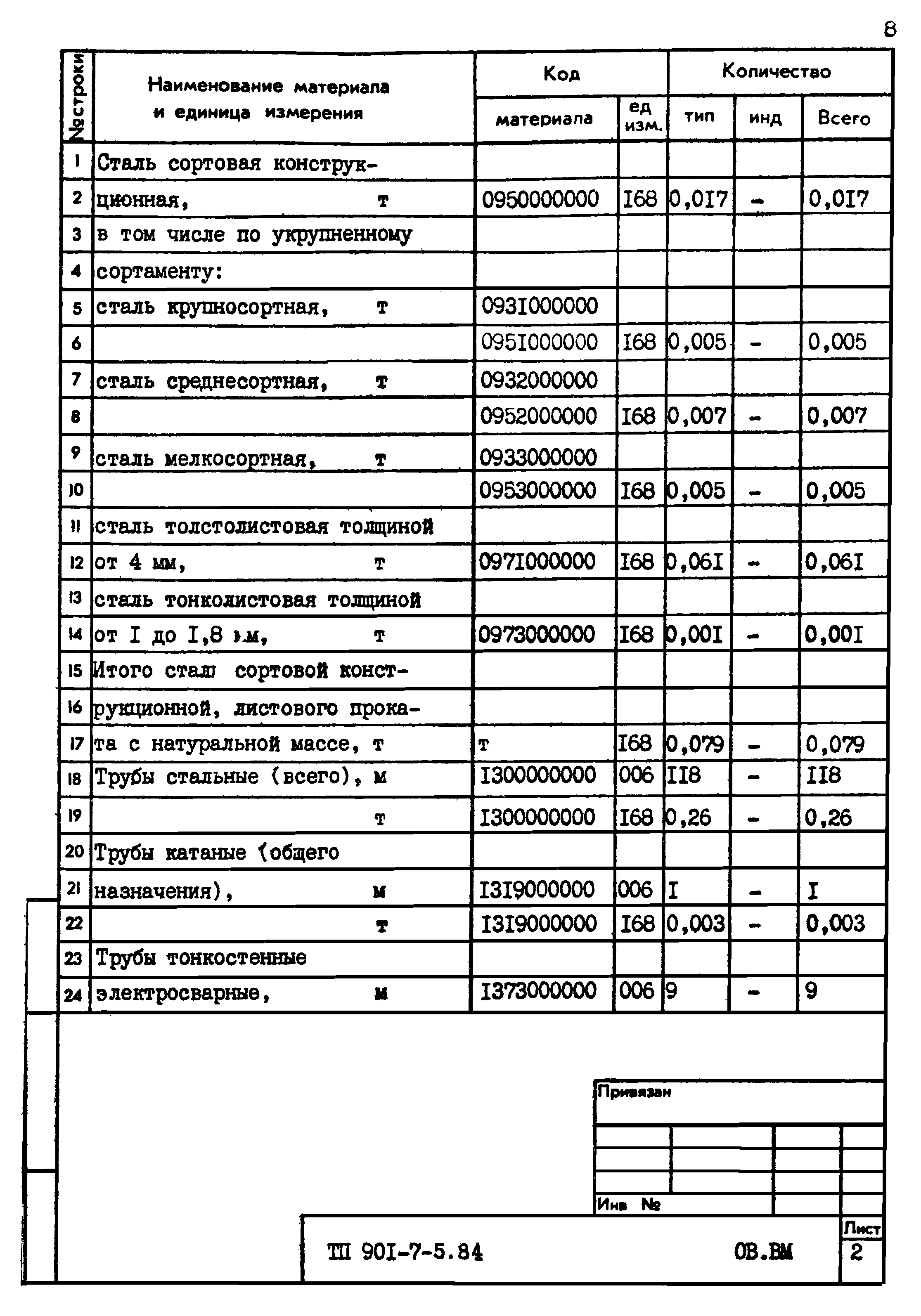 Типовой проект 901-7-5.84