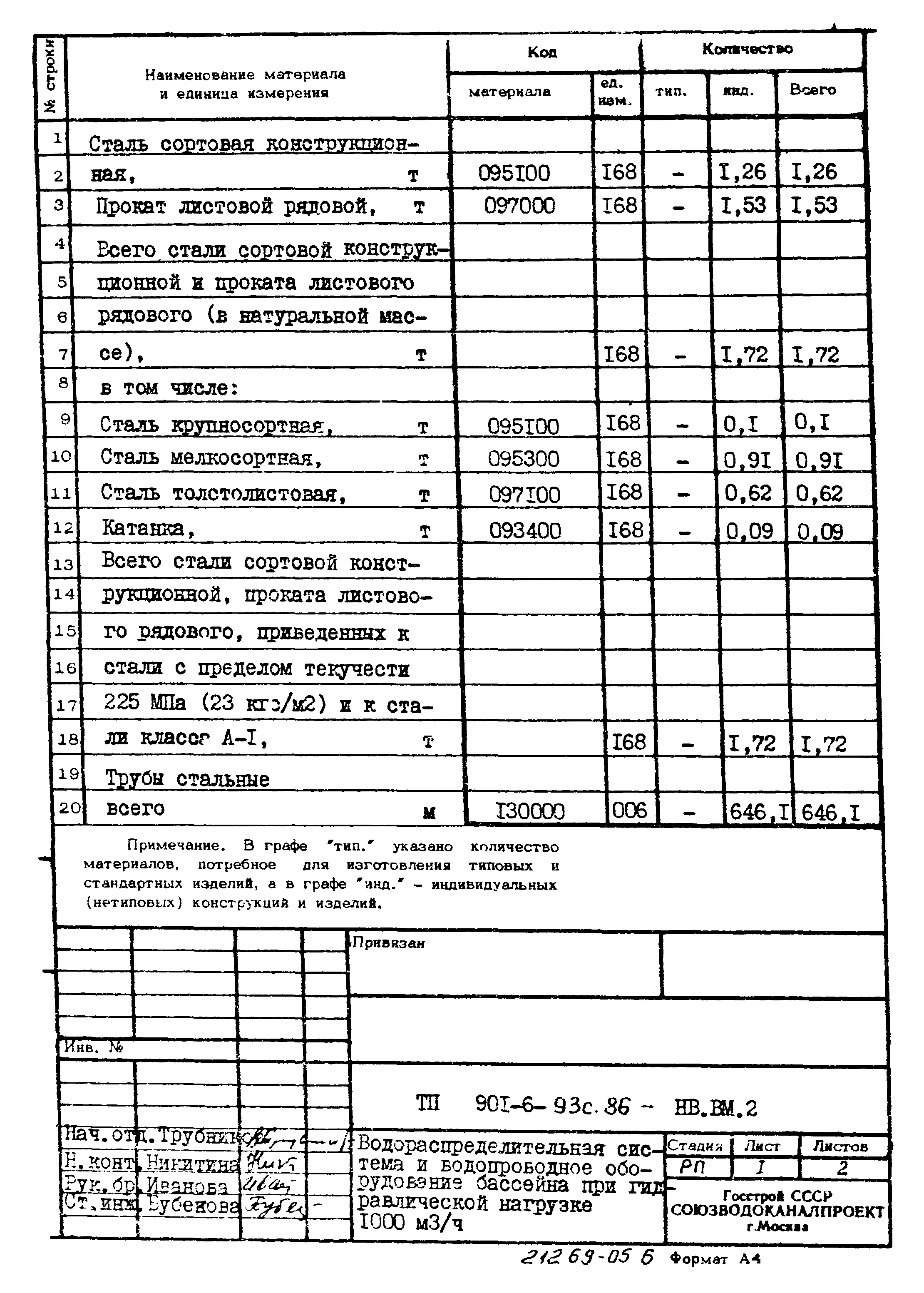 Типовой проект 901-6-93с.86