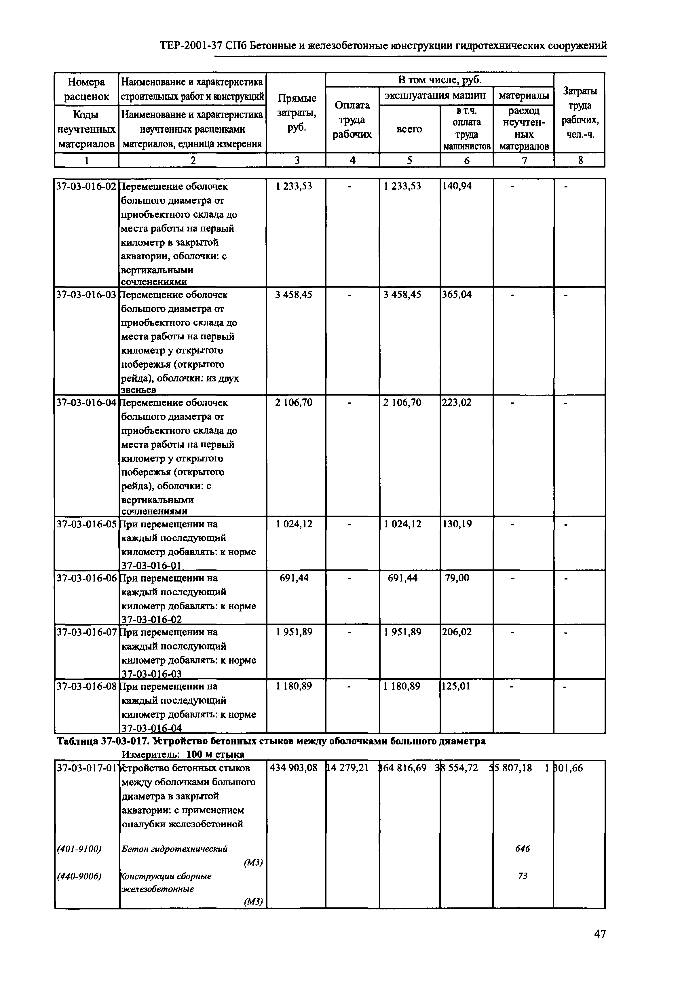 ТЕР 2001-37 СПб