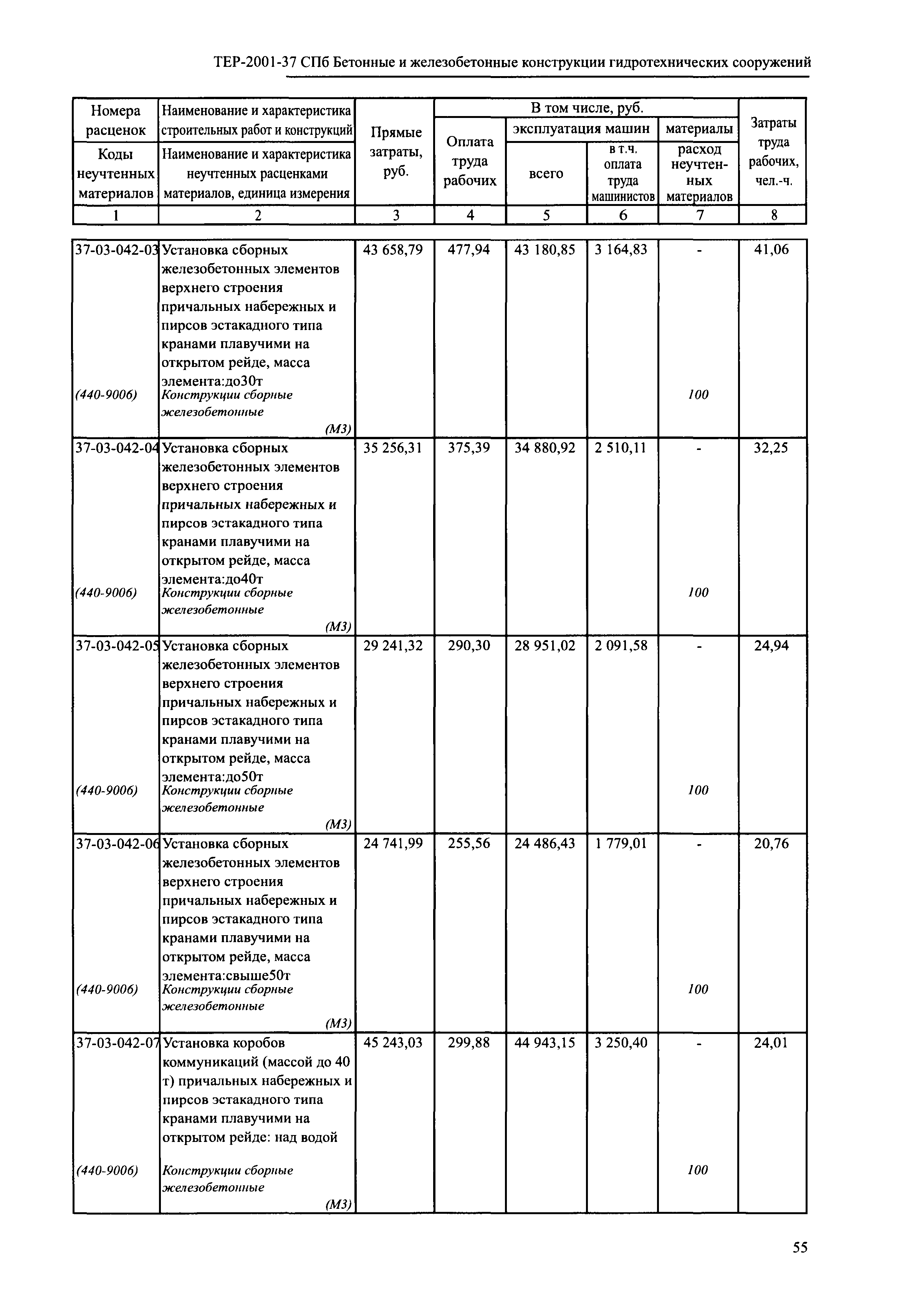 ТЕР 2001-37 СПб