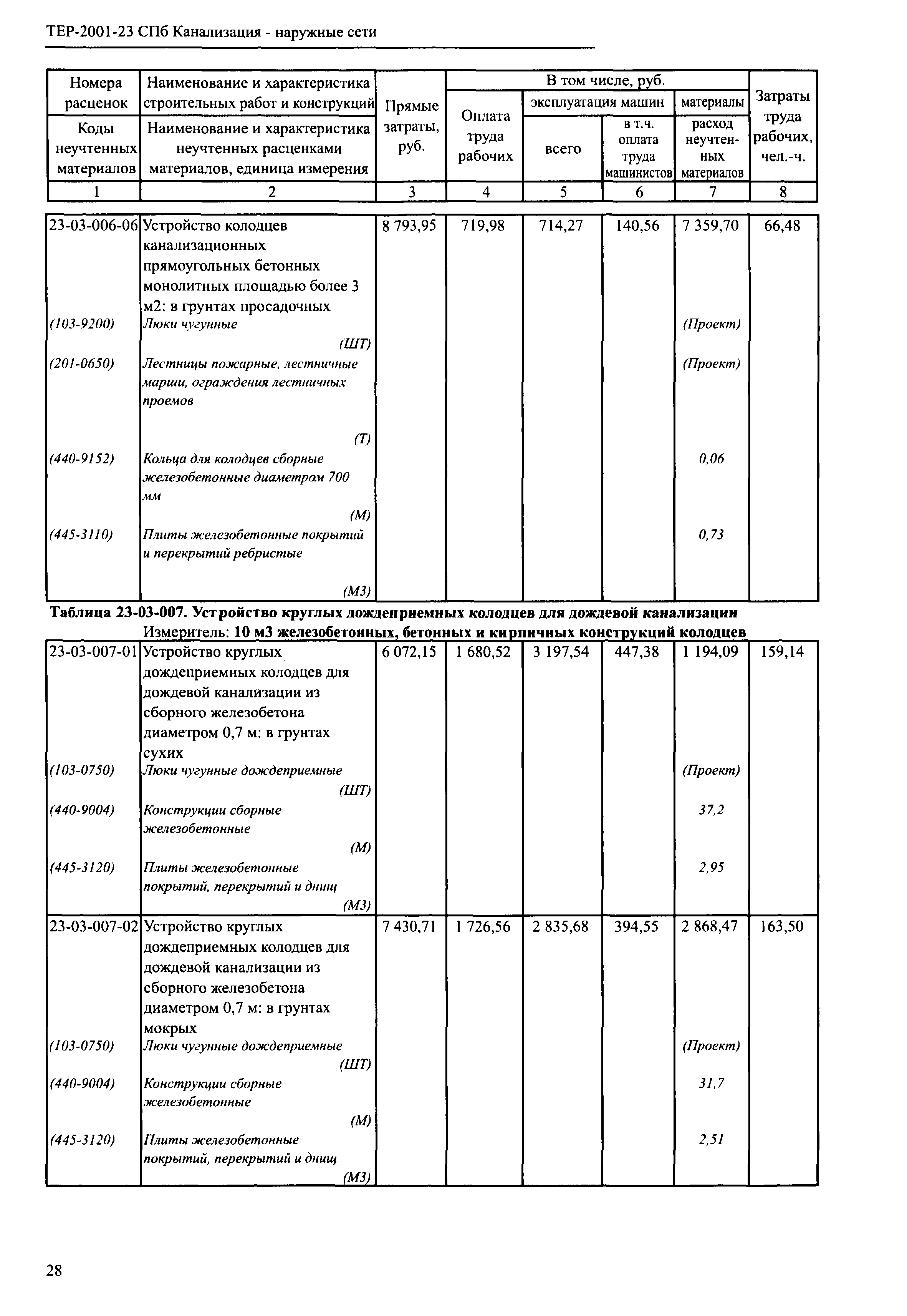 ТЕР 2001-23 СПб