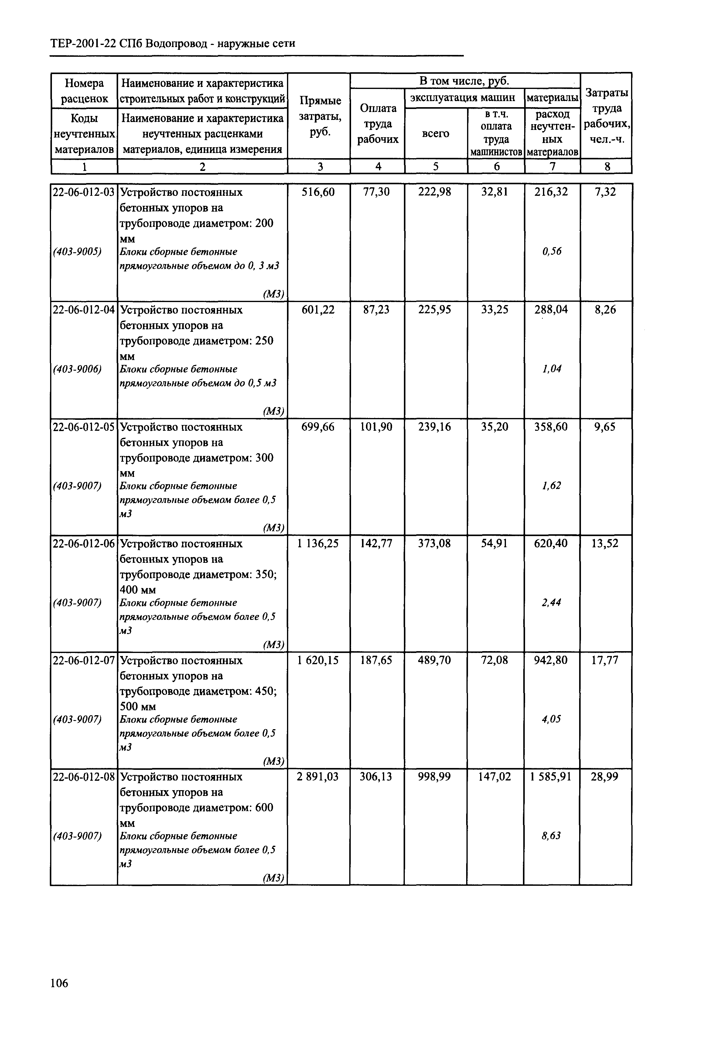 ТЕР 2001-22 СПб