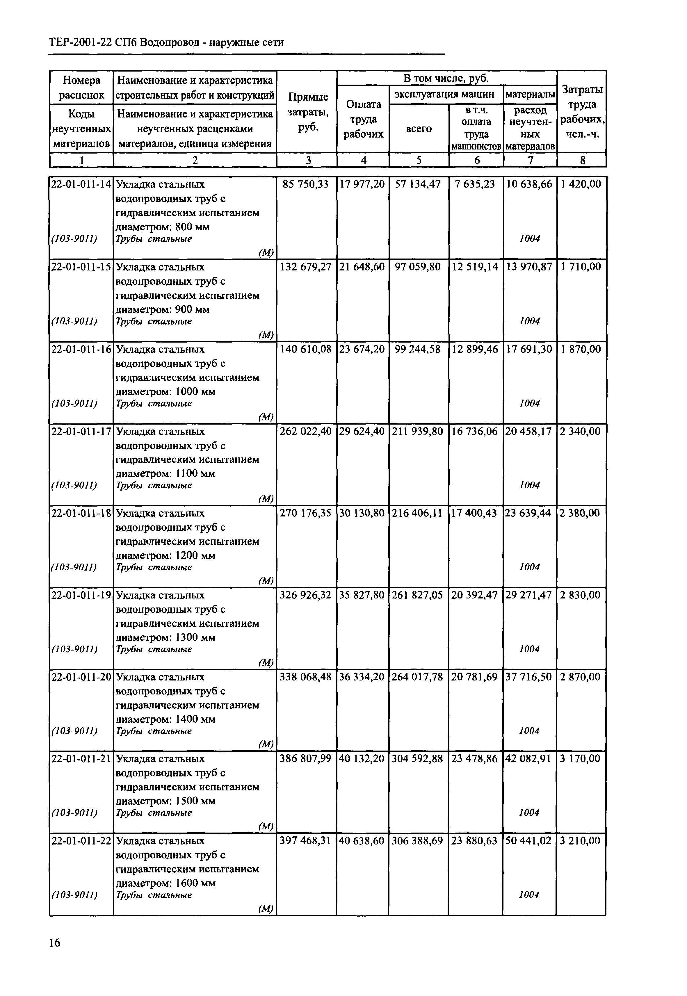 ТЕР 2001-22 СПб