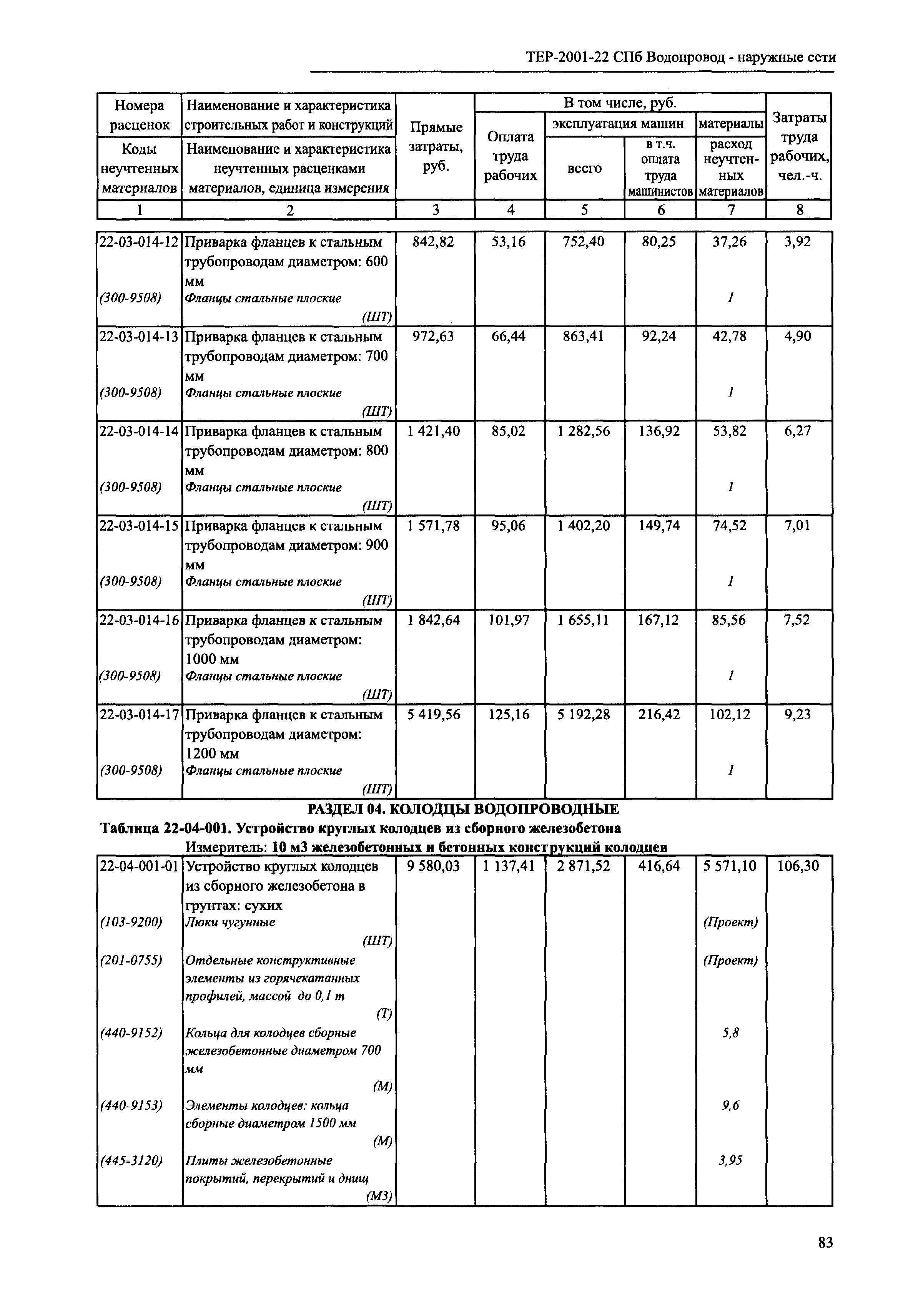 ТЕР 2001-22 СПб