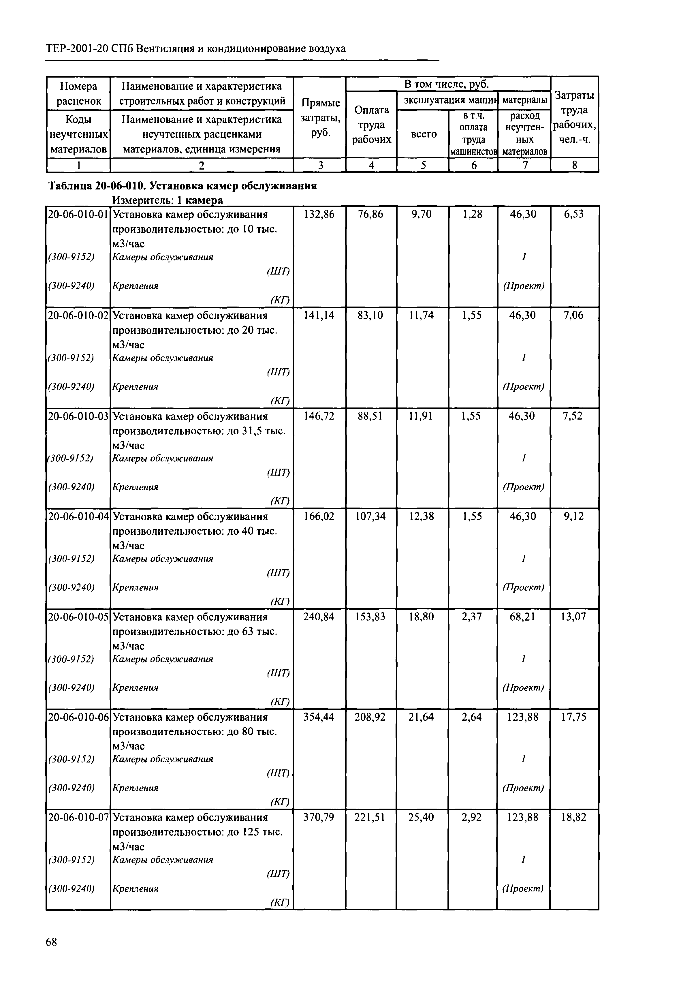 ТЕР 2001-20 СПб