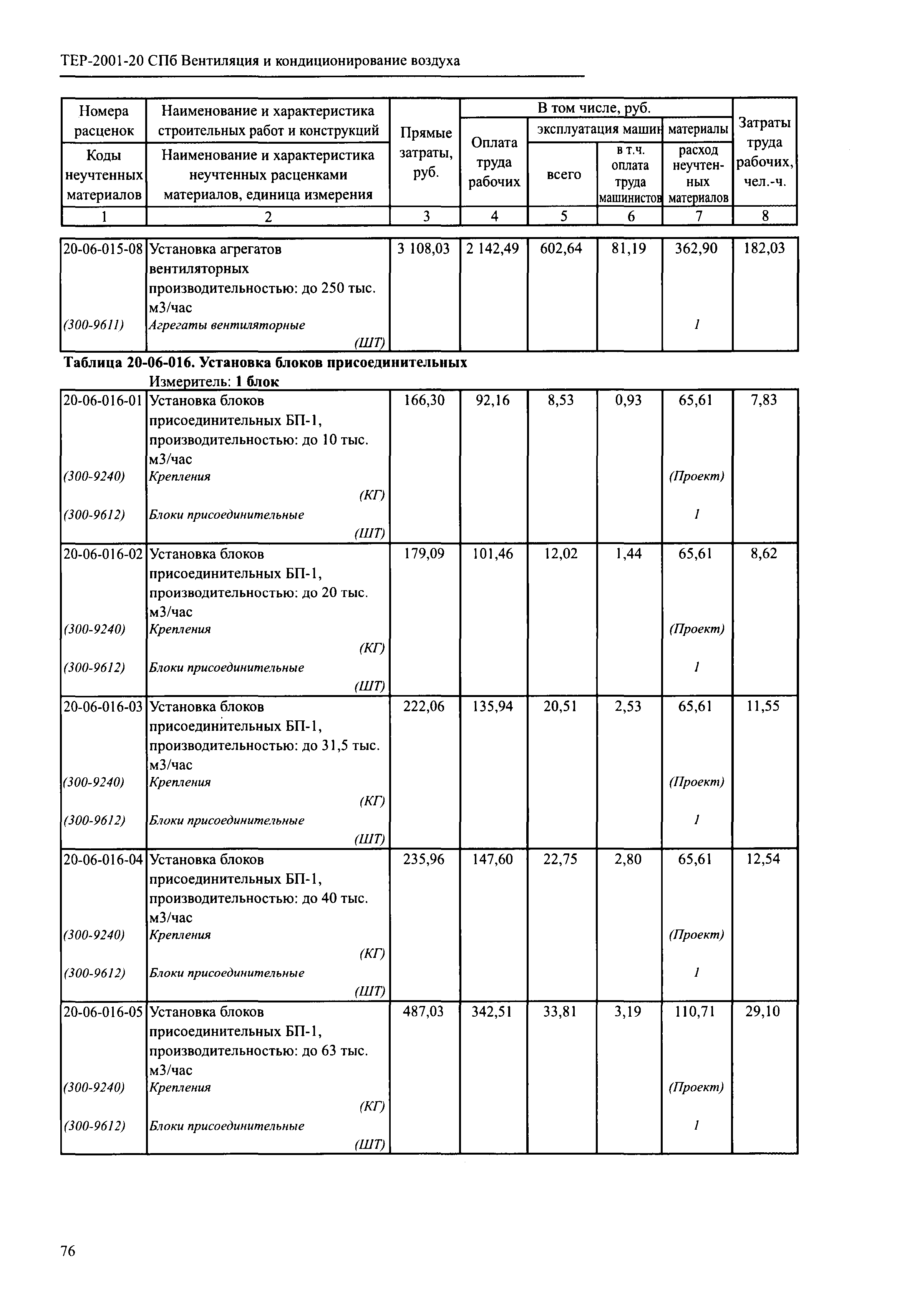 ТЕР 2001-20 СПб