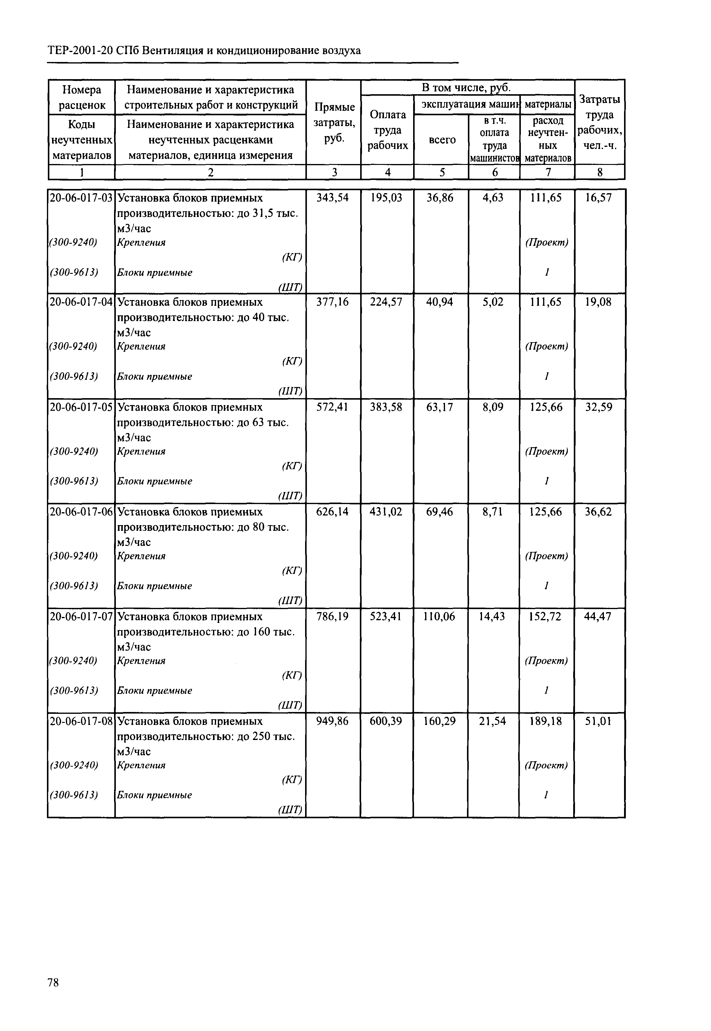 ТЕР 2001-20 СПб