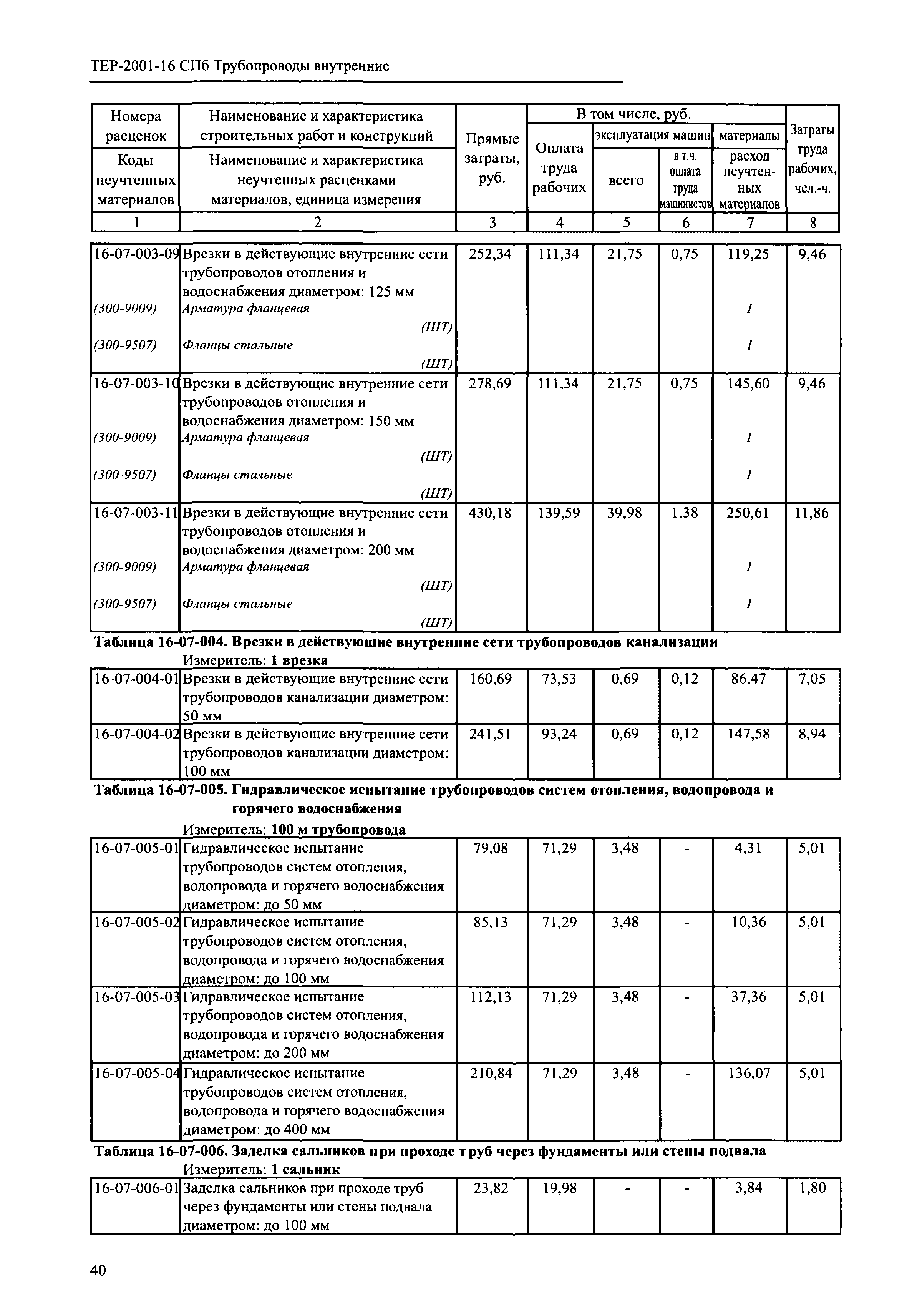 ТЕР 2001-16 СПб