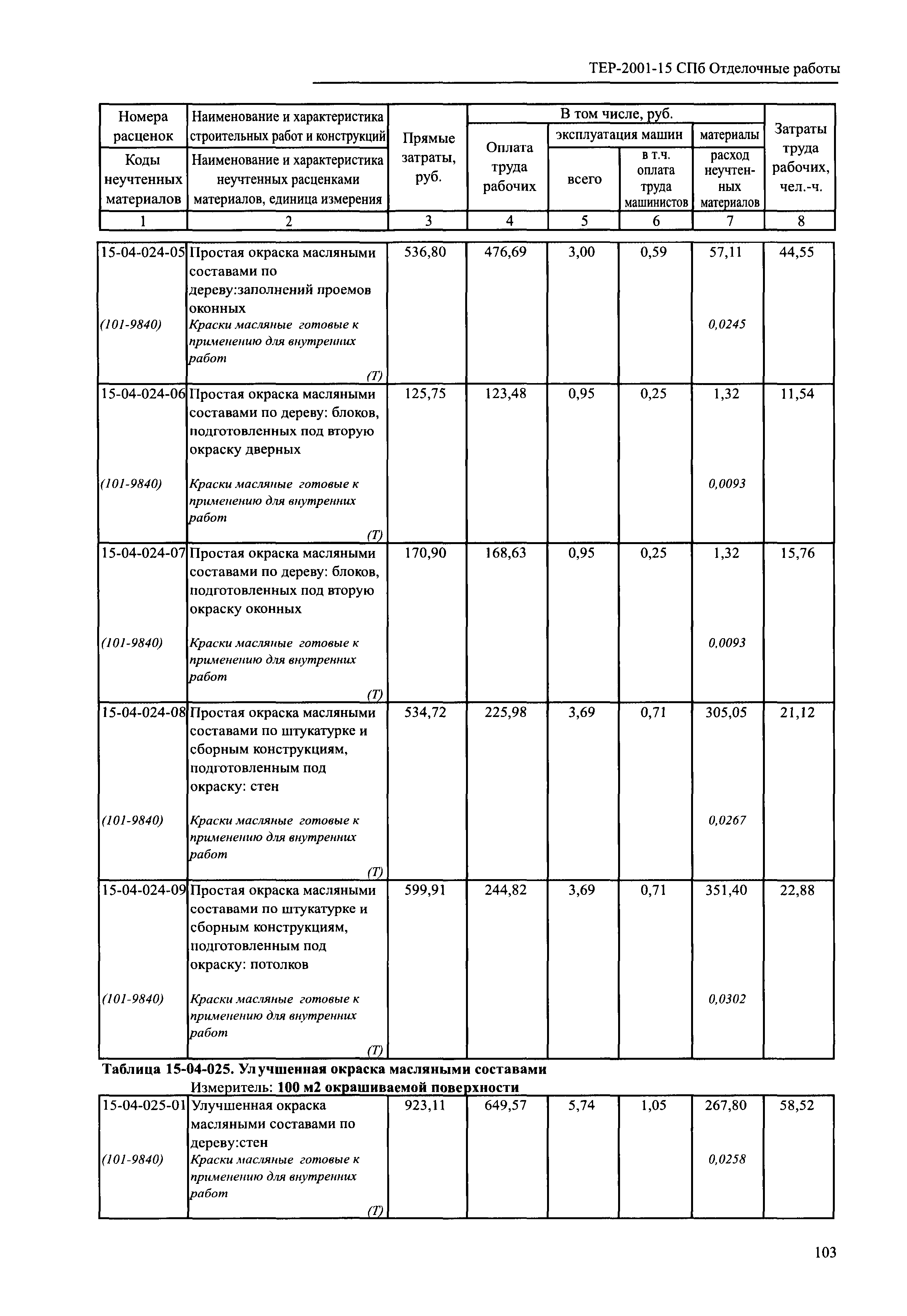 ТЕР 2001-15 СПб