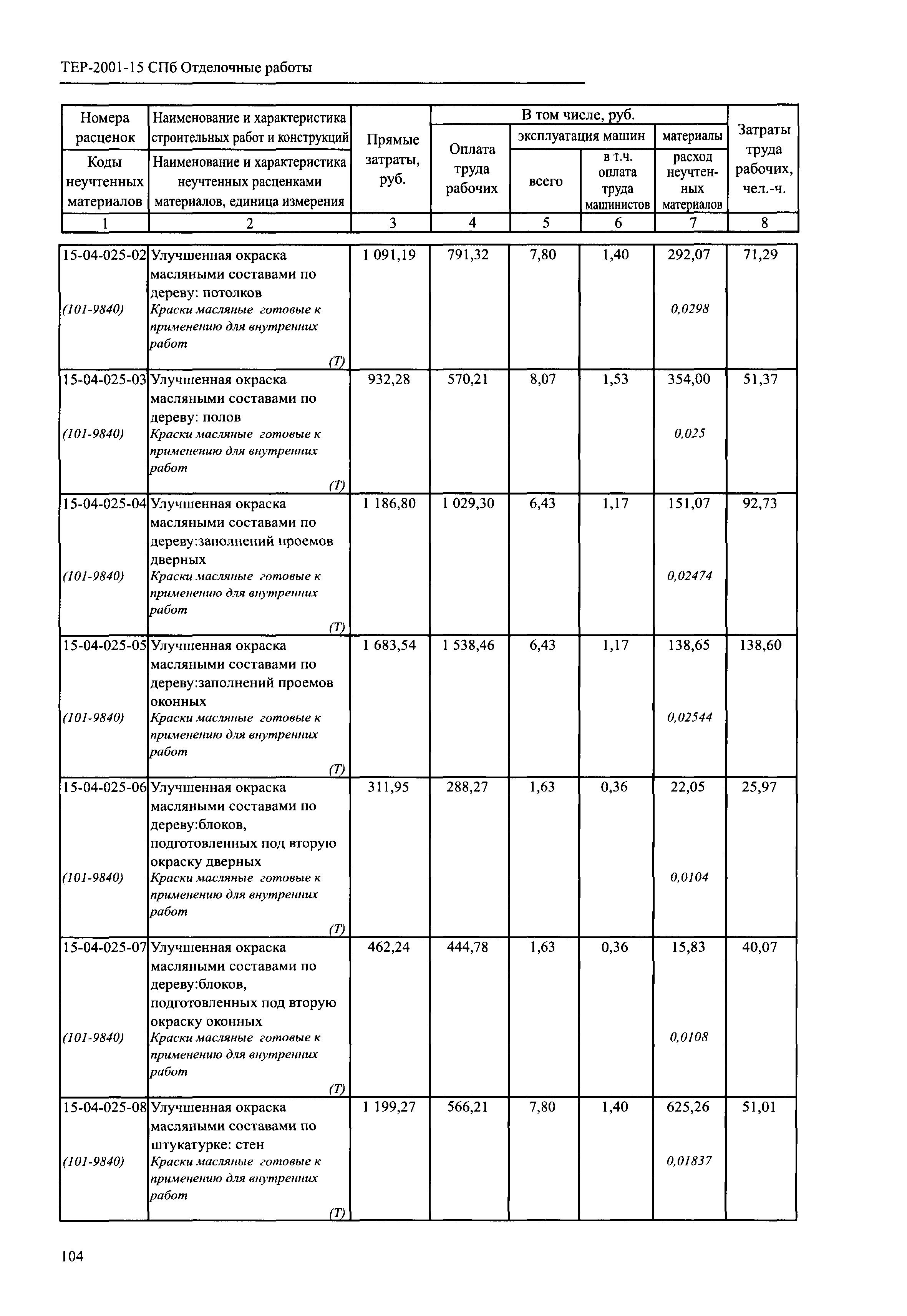 ТЕР 2001-15 СПб