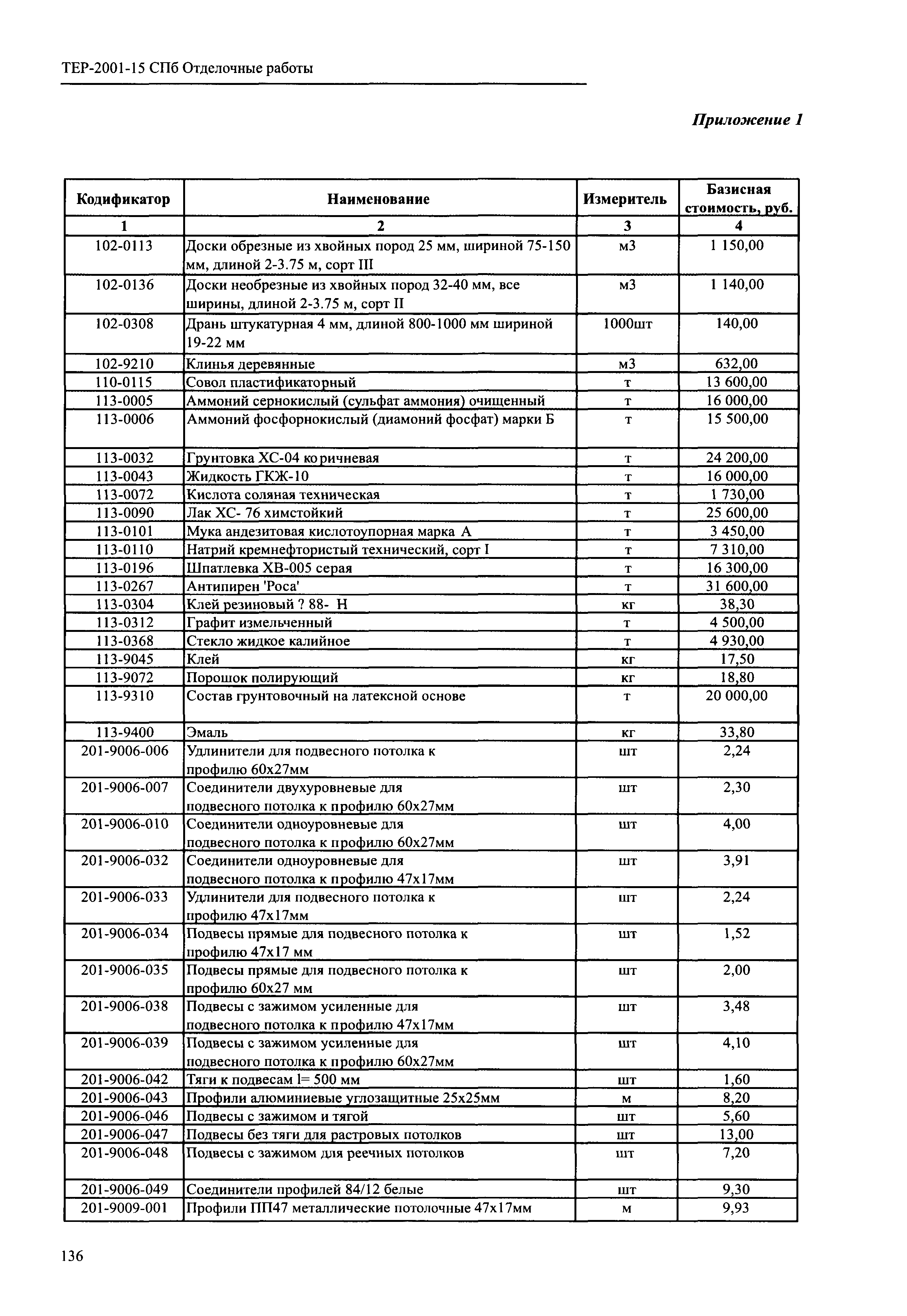 ТЕР 2001-15 СПб