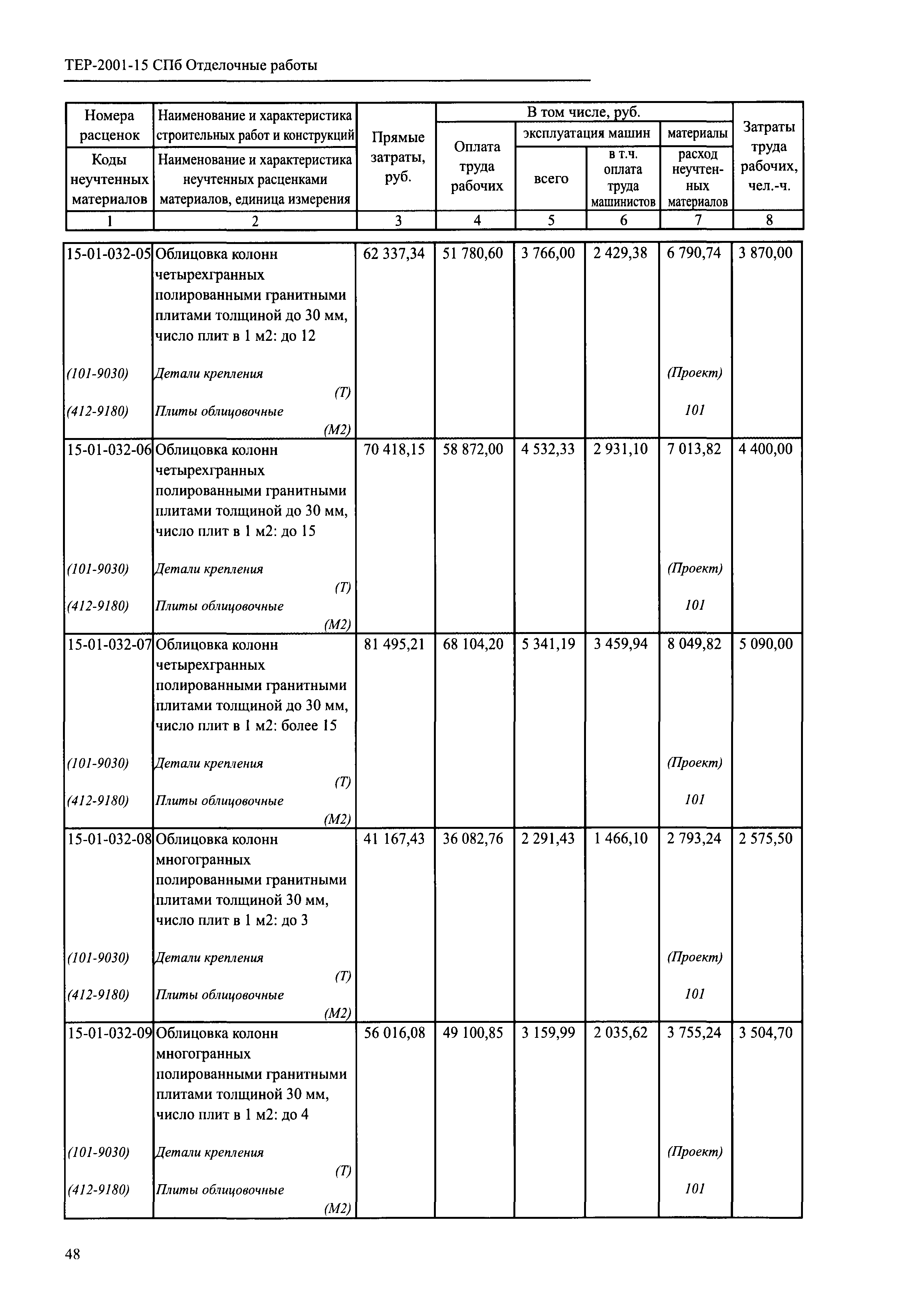 ТЕР 2001-15 СПб