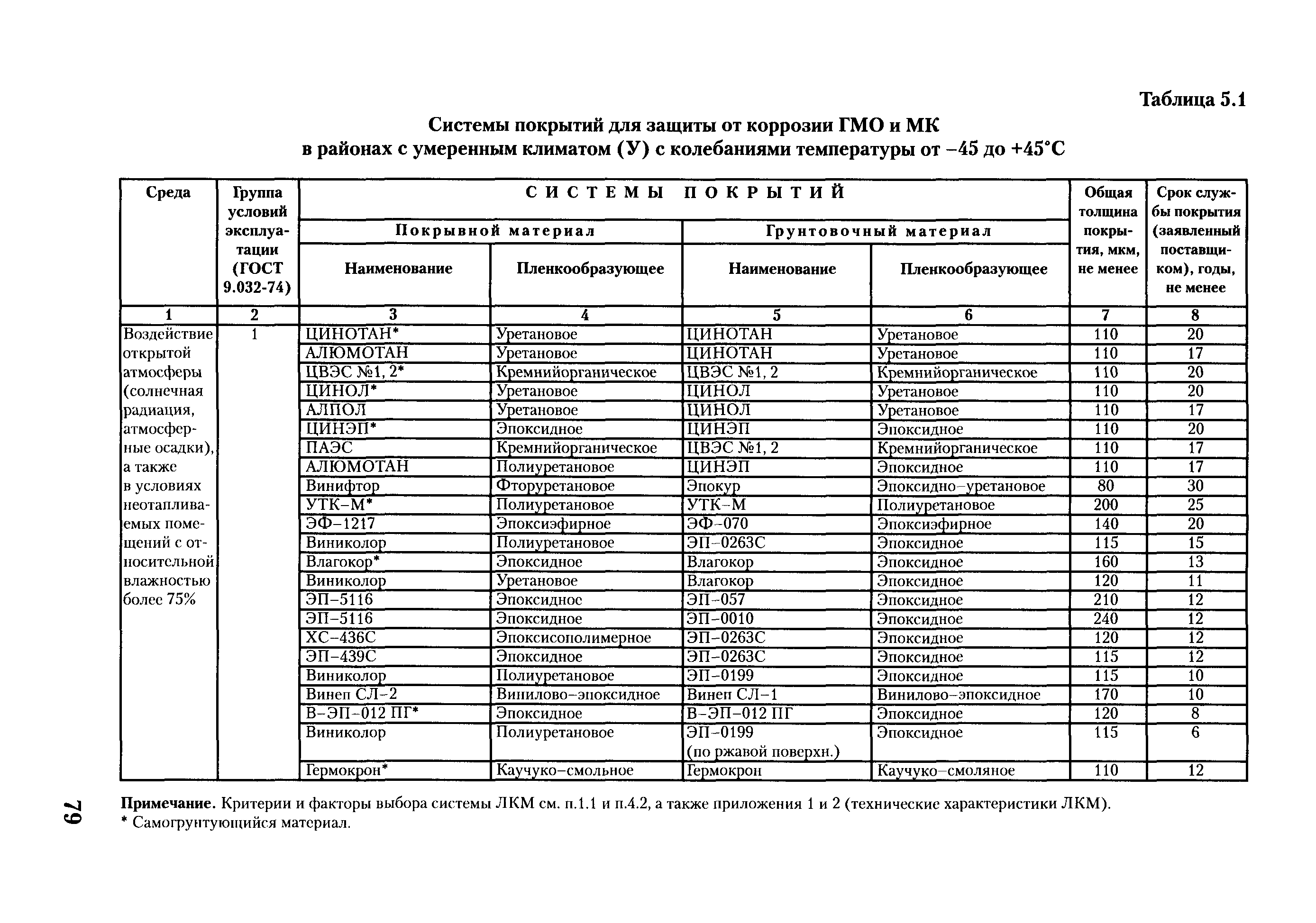 РД ГМ 01-02