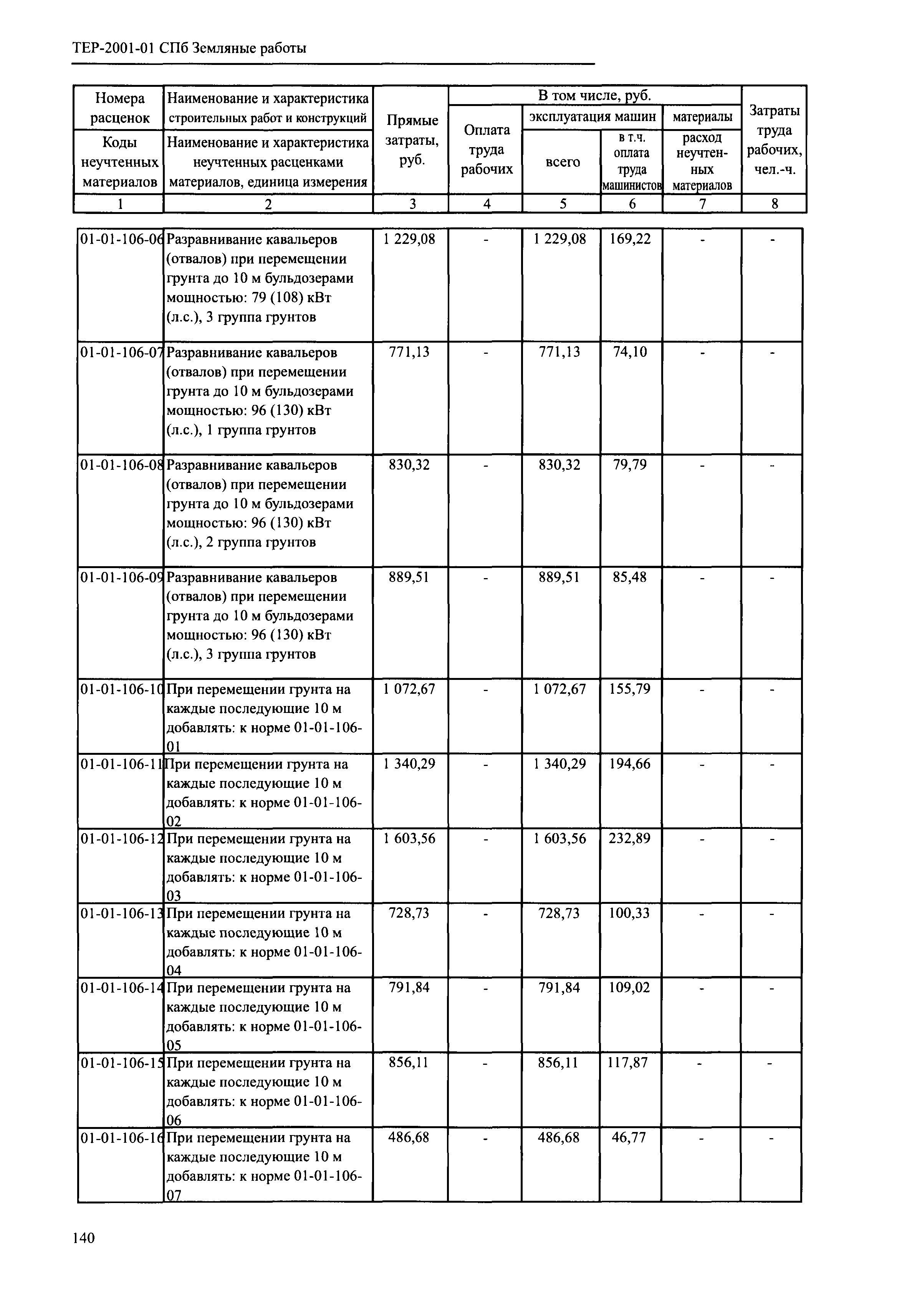 ТЕР 2001-01 СПб