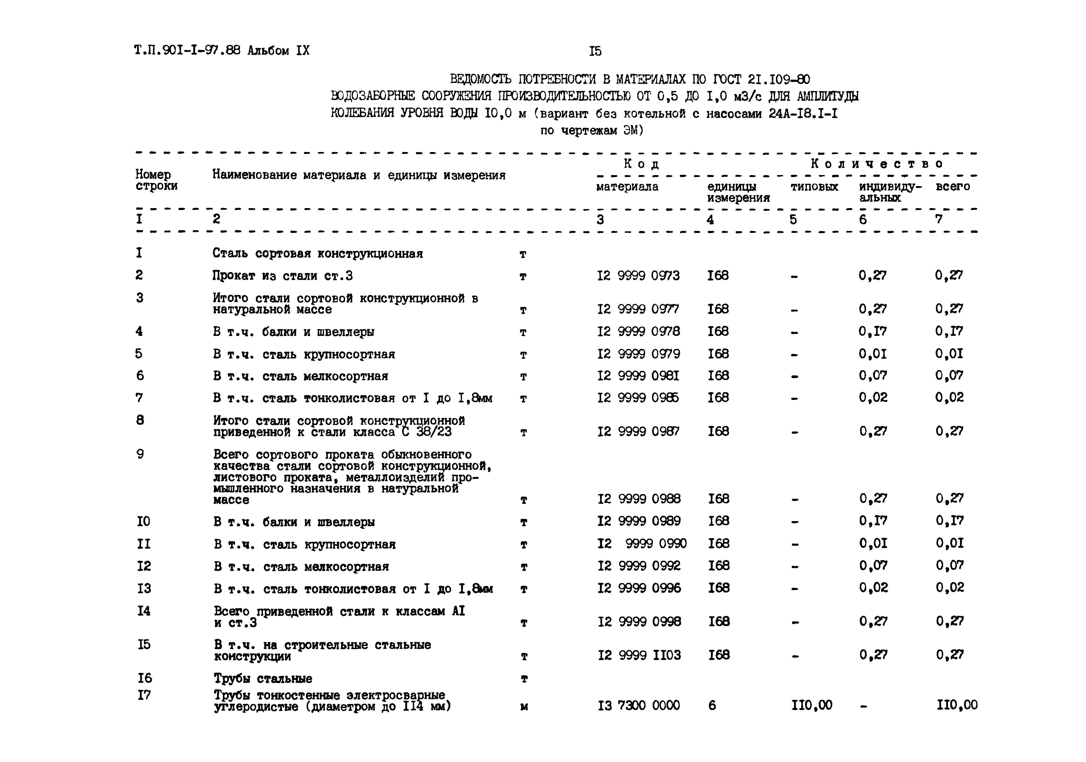 Типовой проект 901-1-97.88