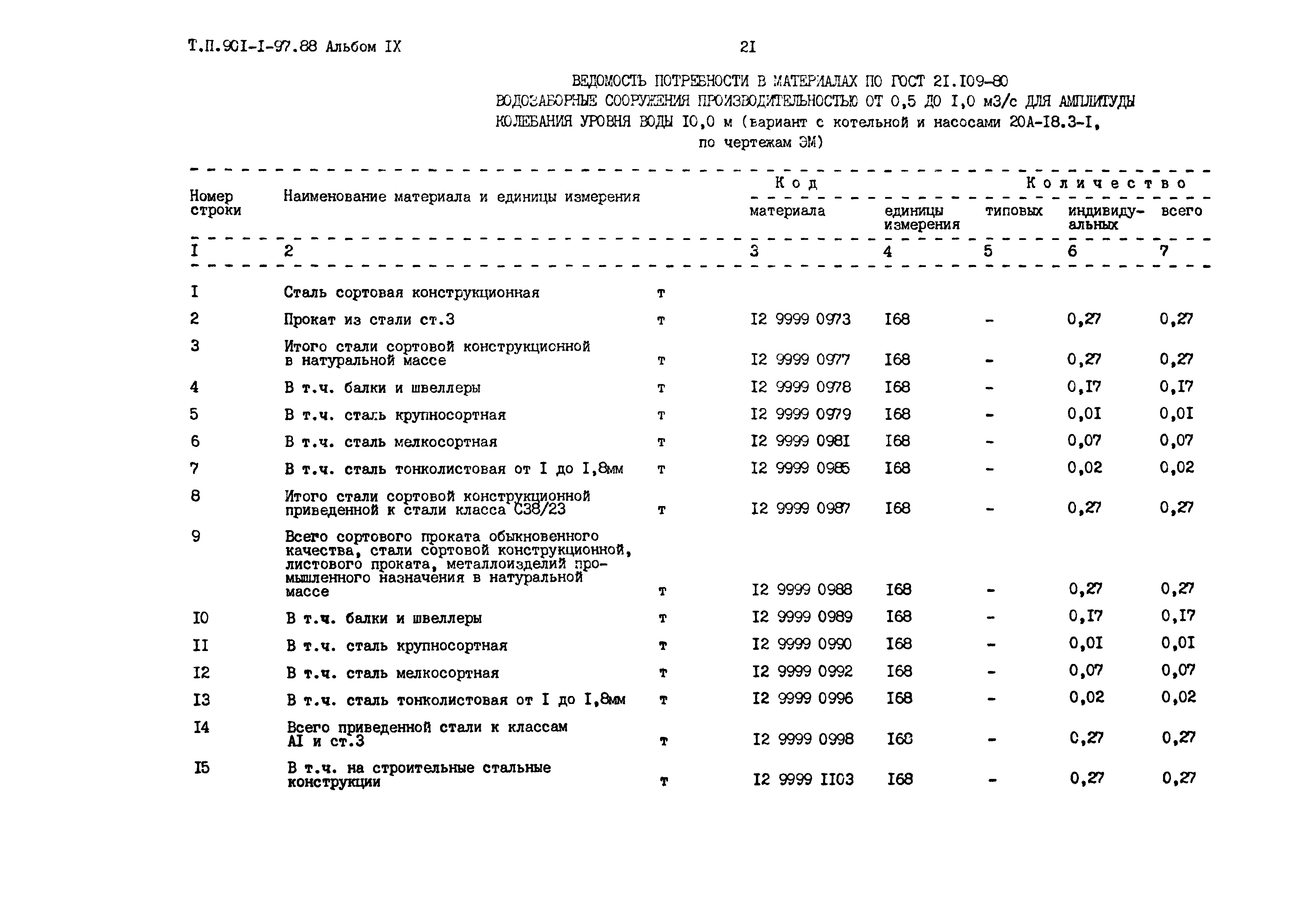 Типовой проект 901-1-97.88