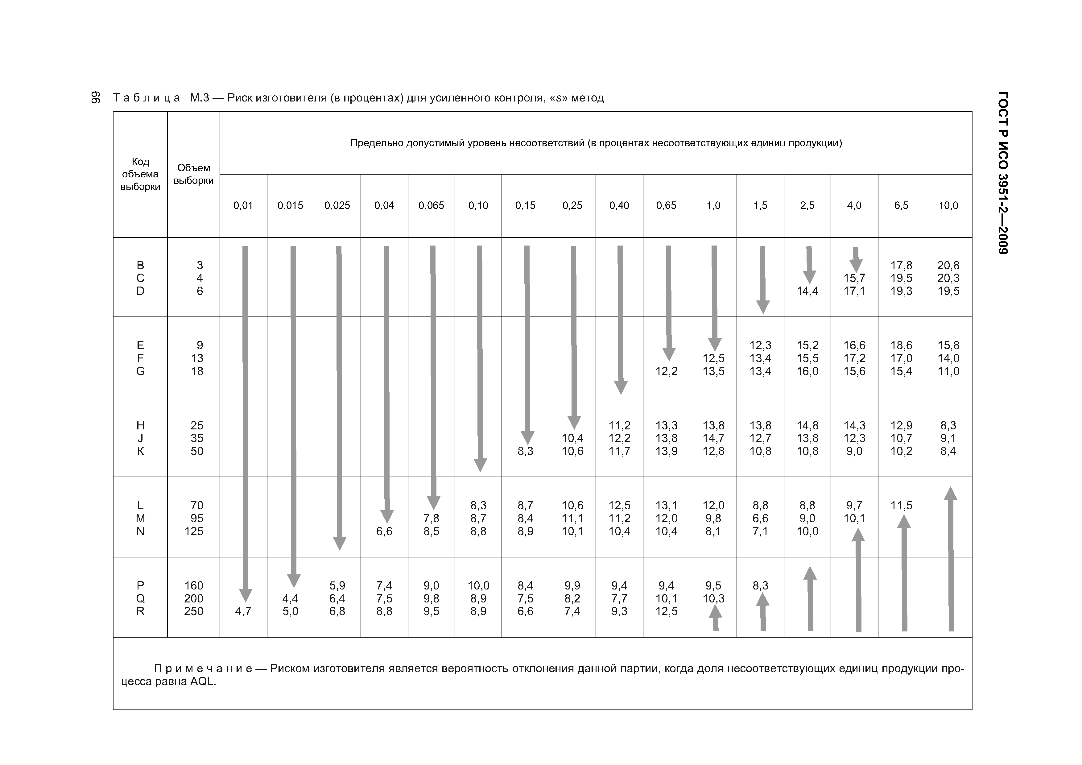 ГОСТ Р ИСО 3951-2-2009