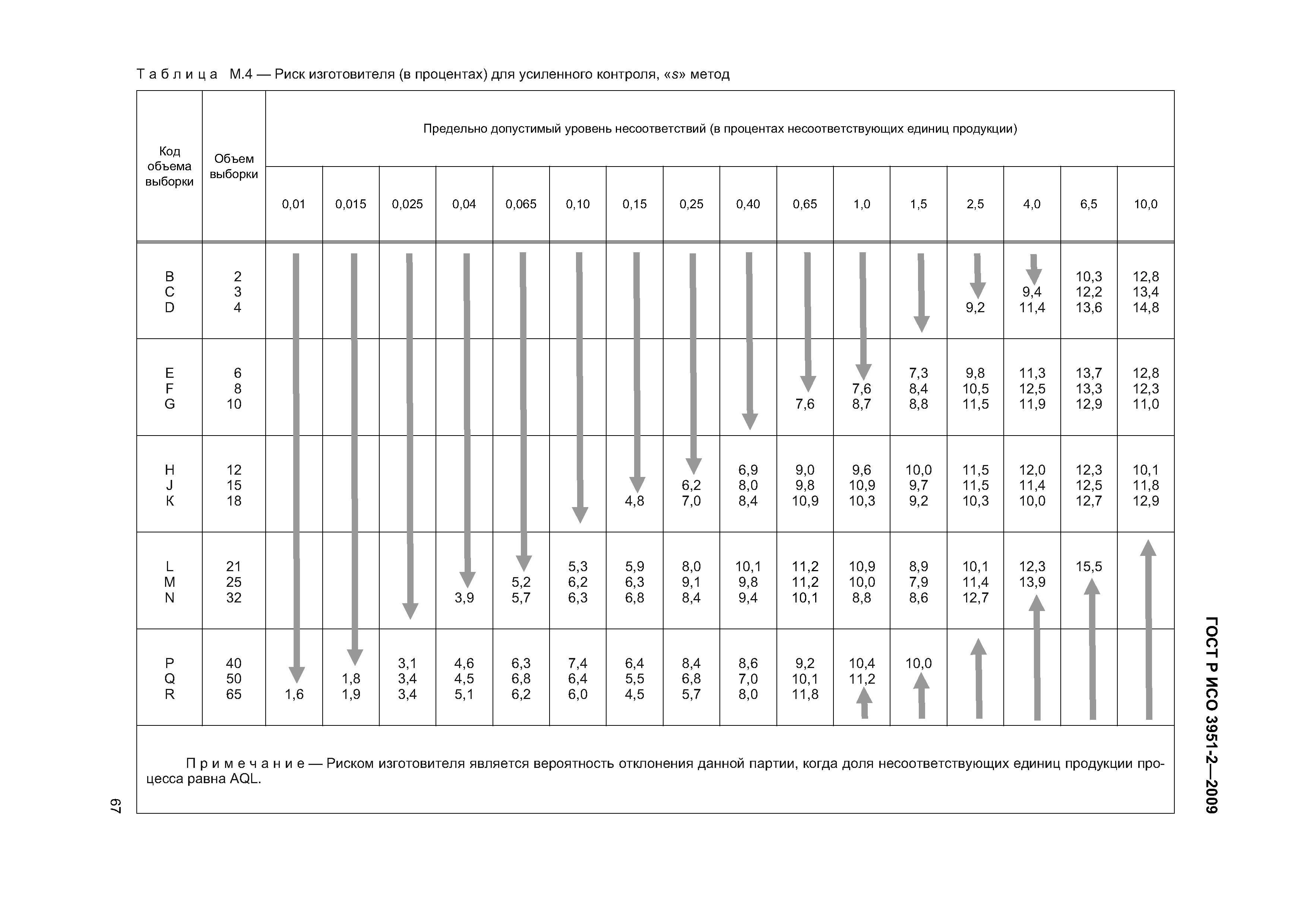 ГОСТ Р ИСО 3951-2-2009