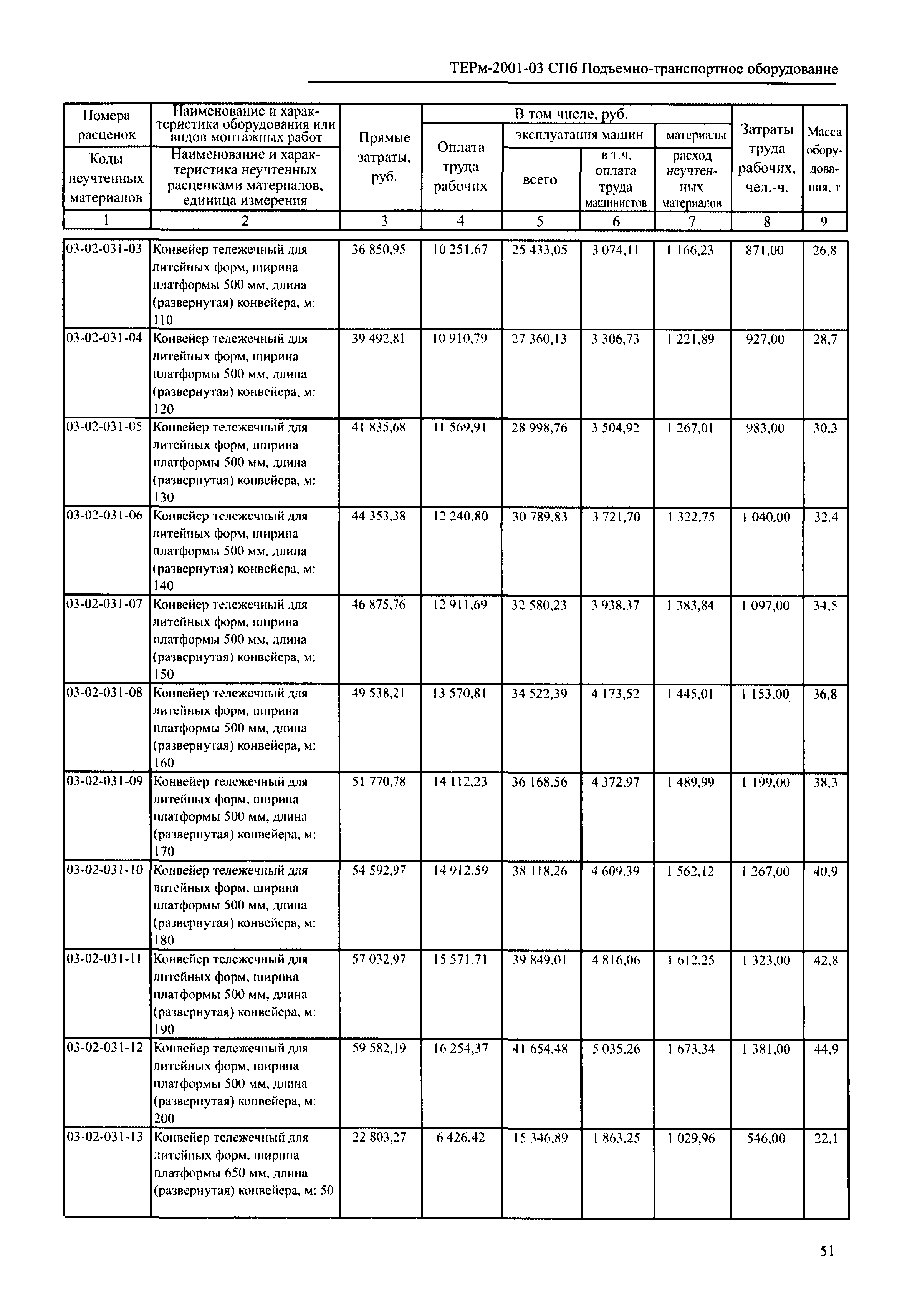 ТЕРм 2001-03 СПб