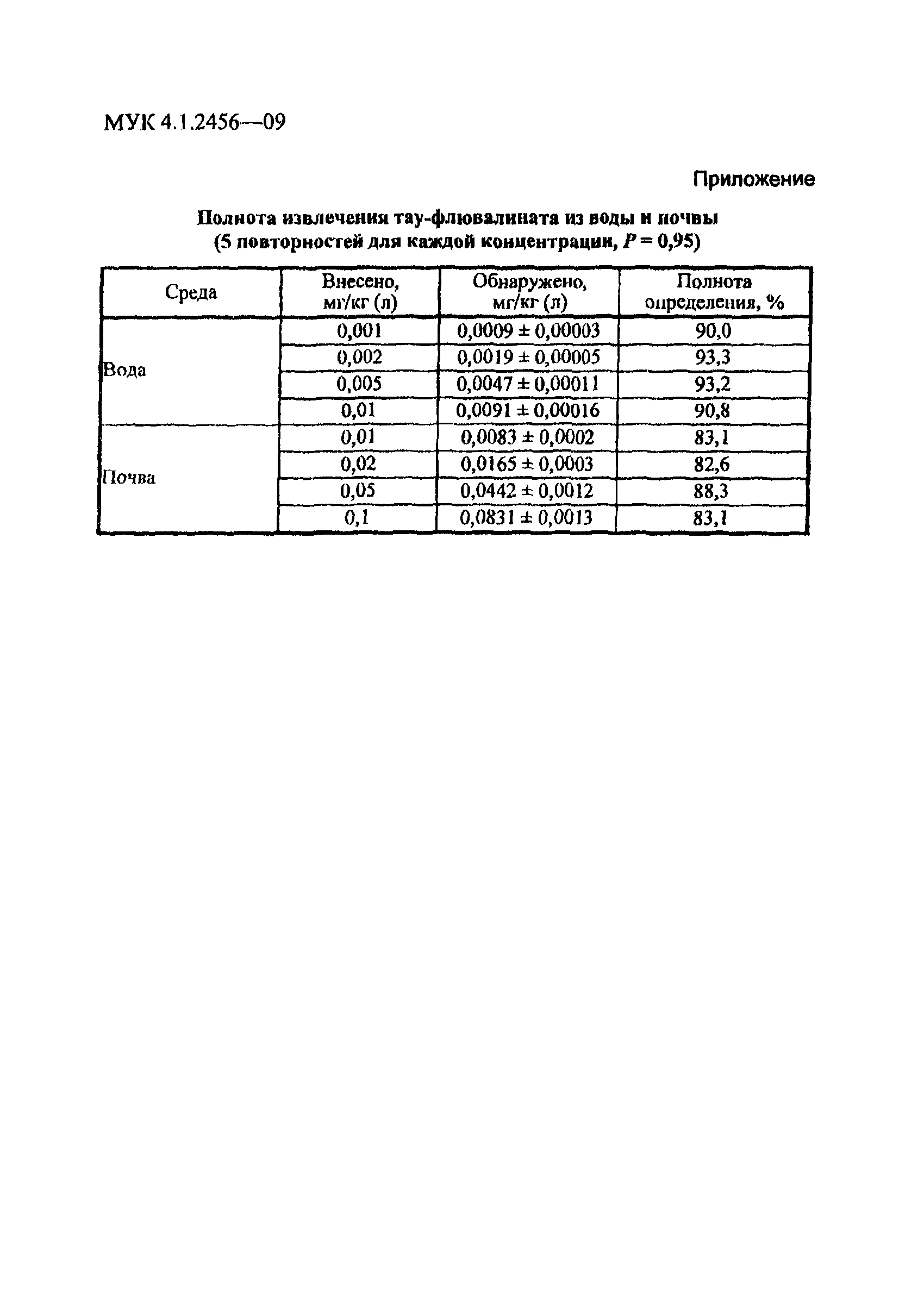 МУК 4.1.2456-09