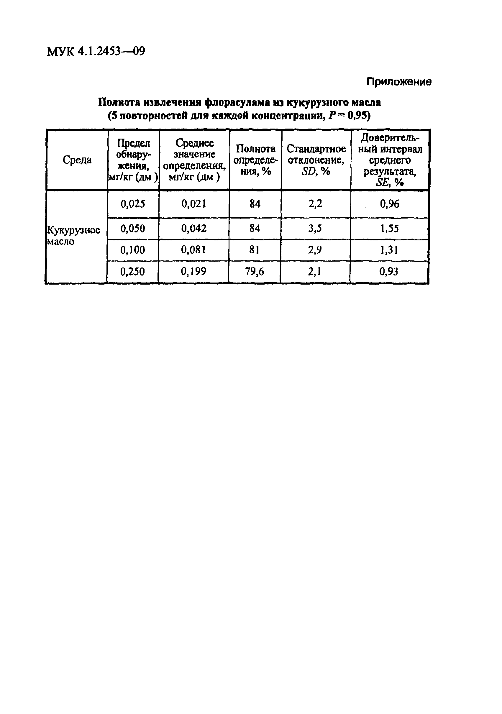 МУК 4.1.2453-09