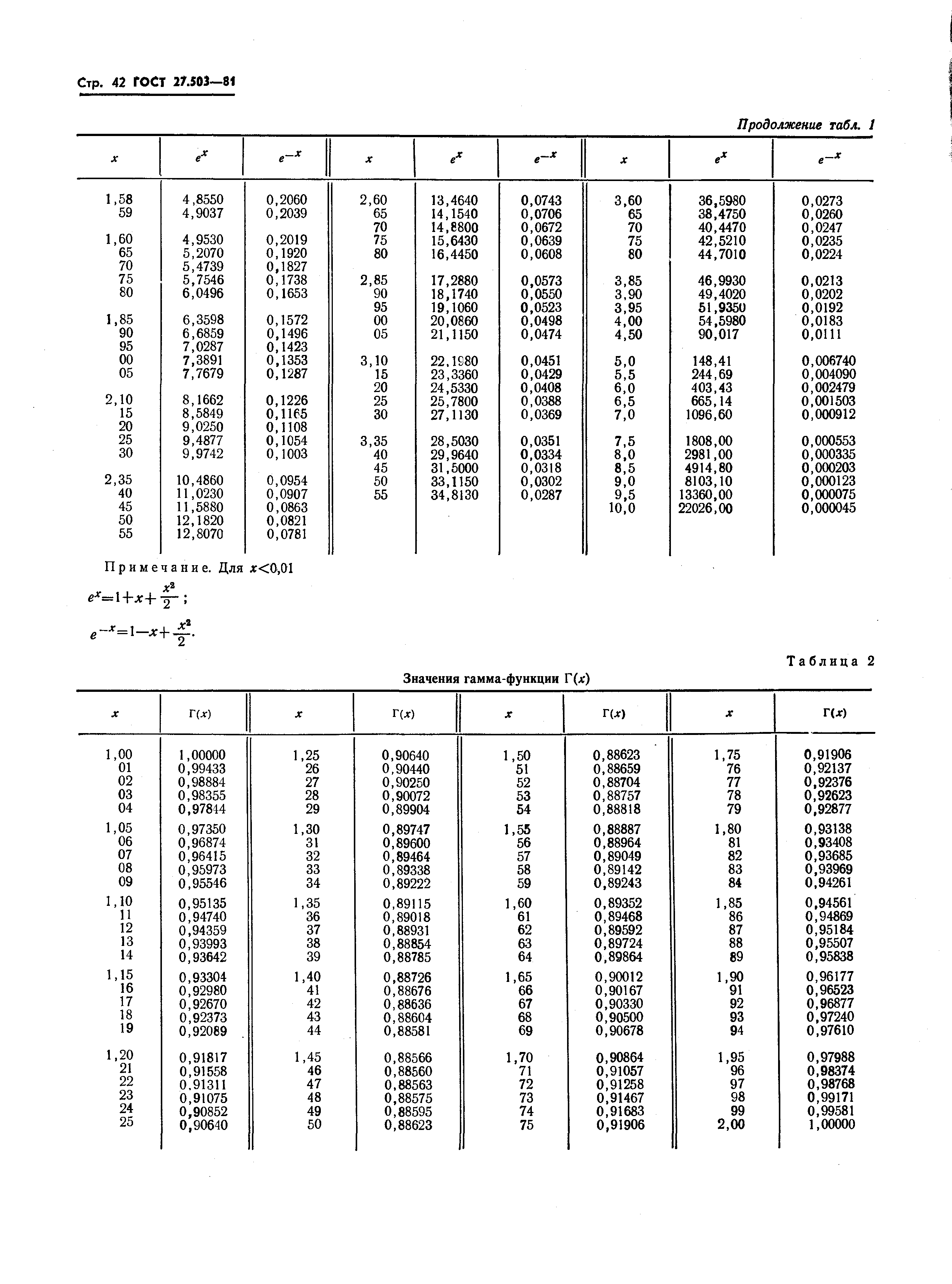 ГОСТ 27.503-81