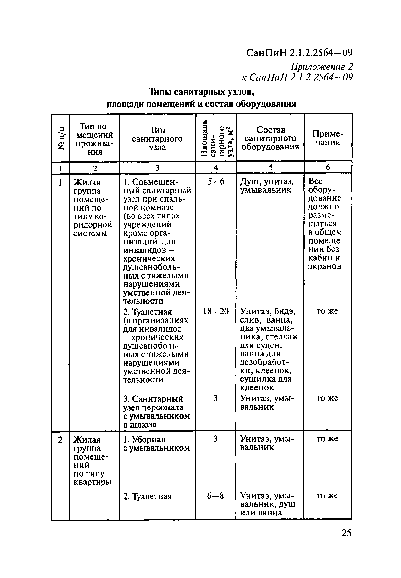 СанПиН 2.1.2.2564-09