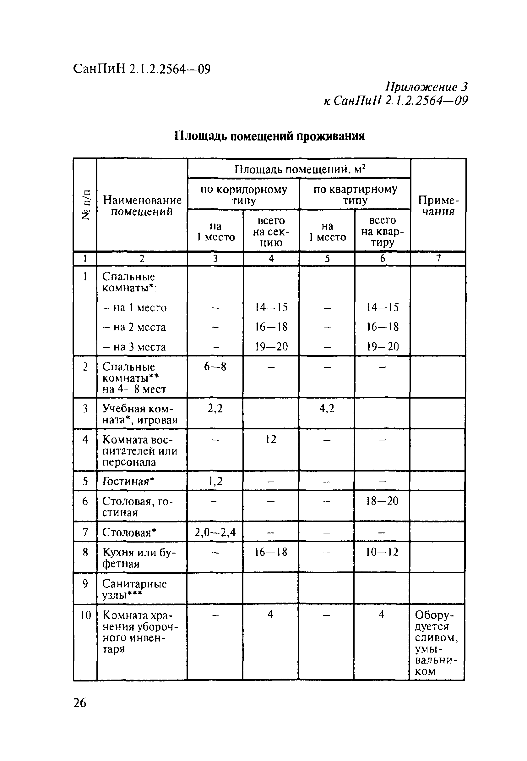 СанПиН 2.1.2.2564-09