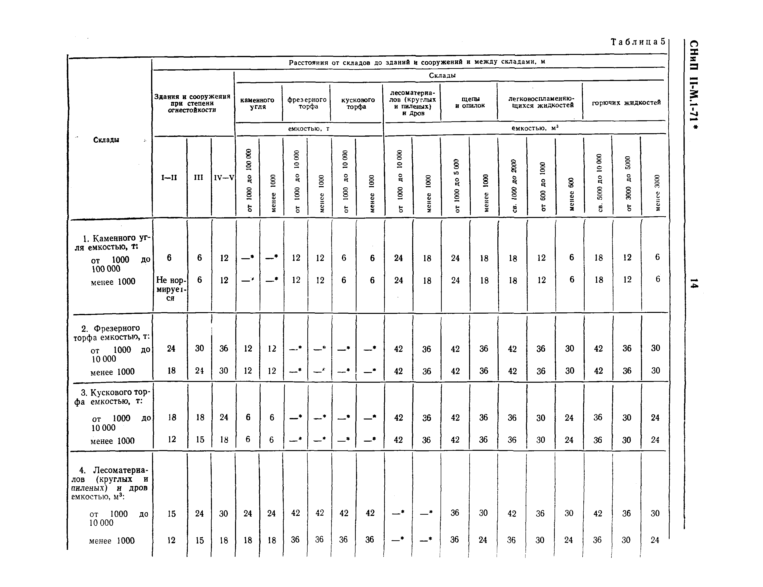 СНиП II-М.1-71*