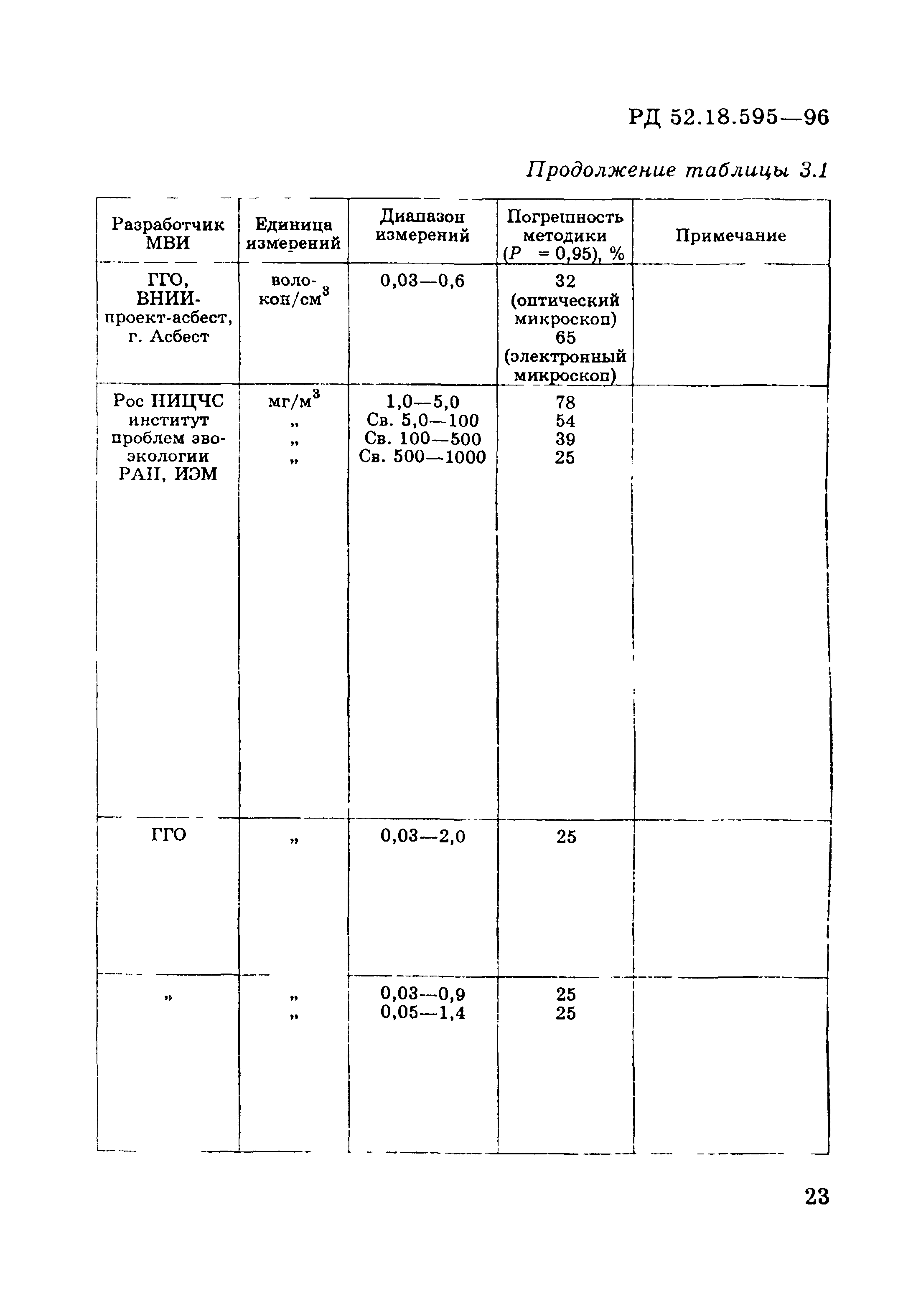 РД 52.18.595-96