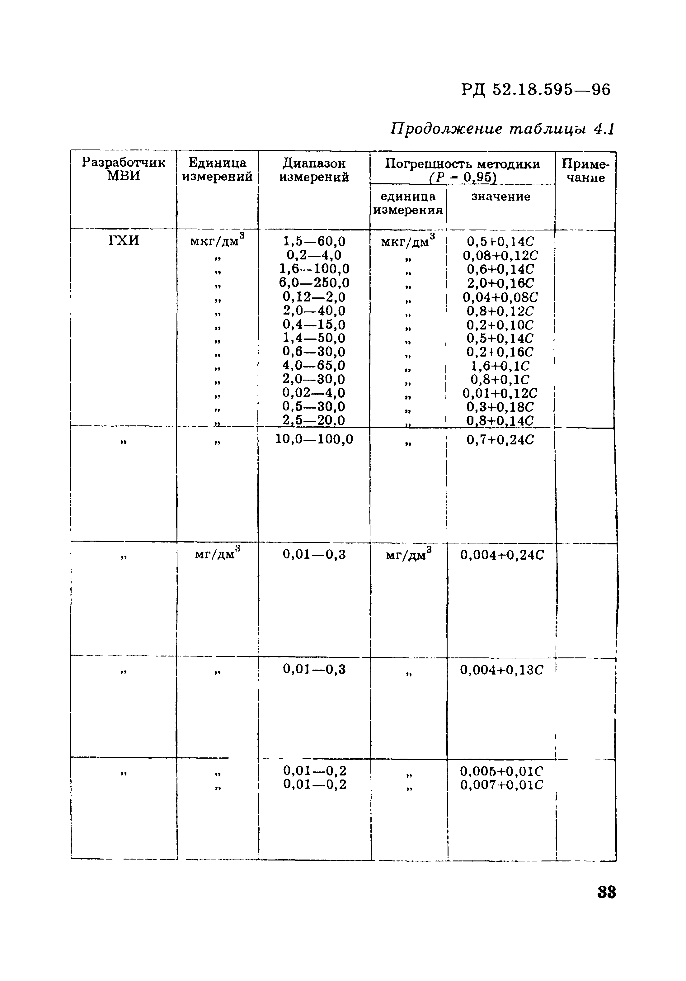 РД 52.18.595-96