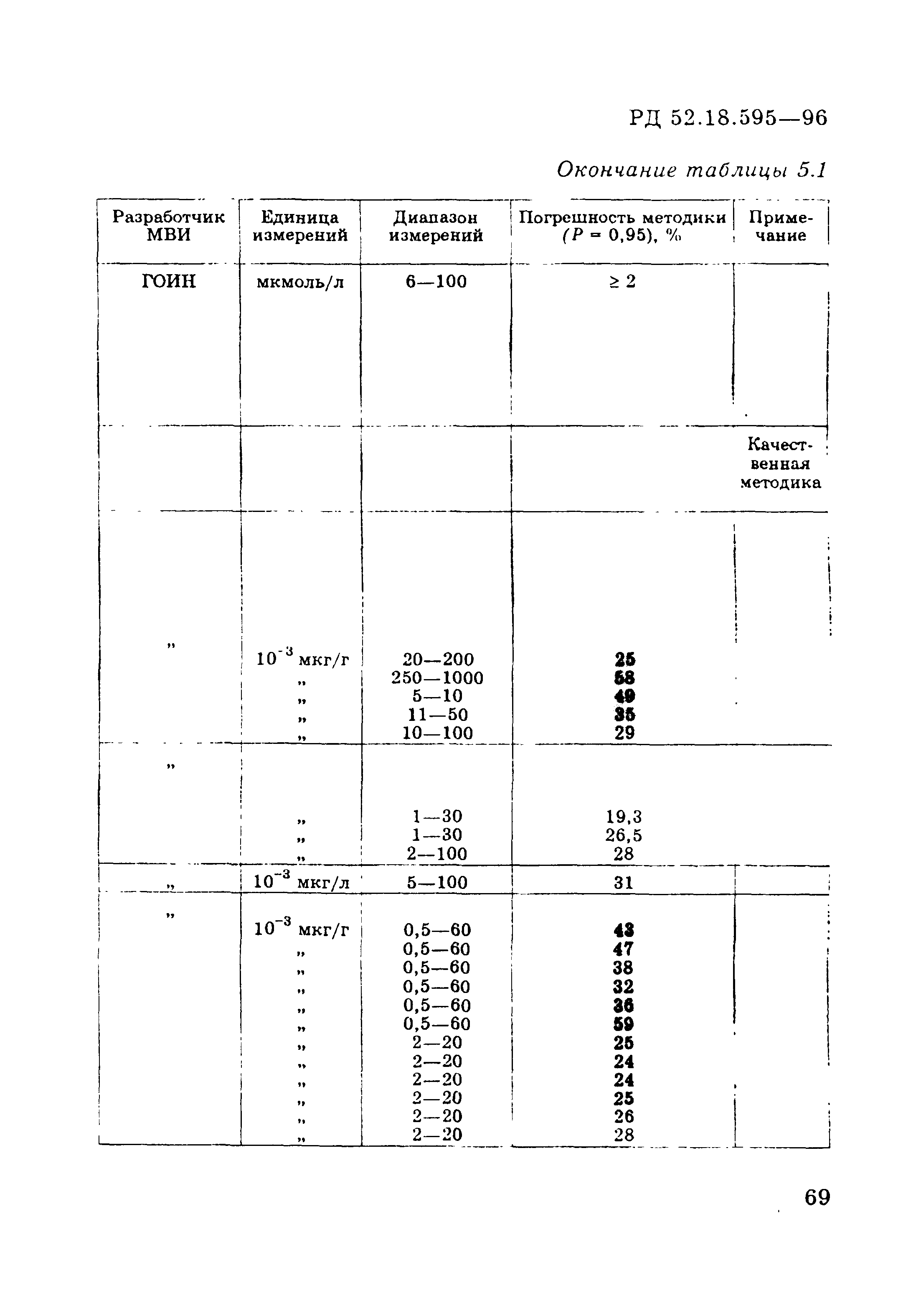 РД 52.18.595-96