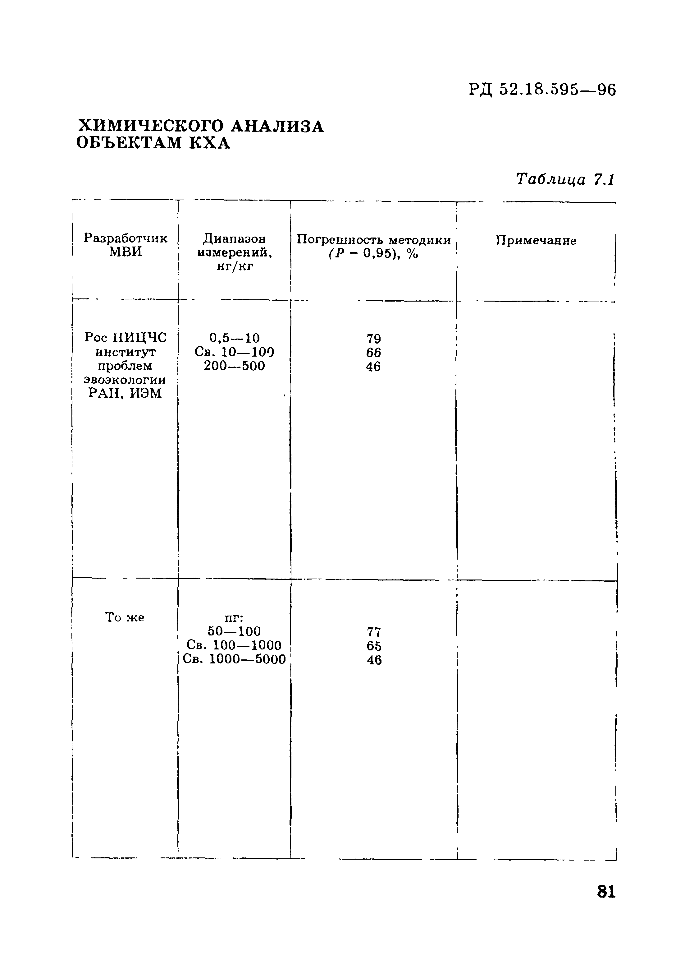 РД 52.18.595-96