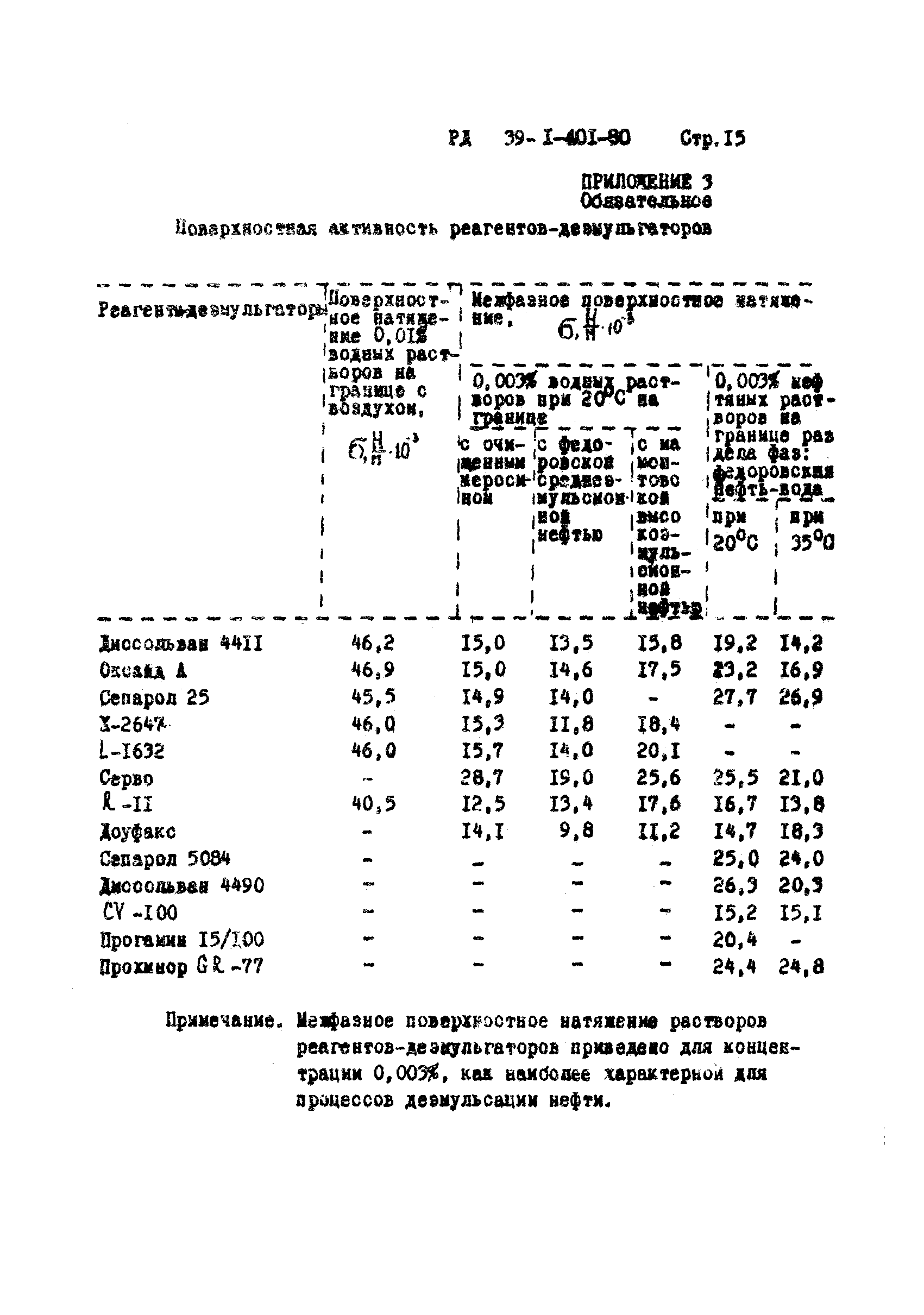 РД 39-1-401-80