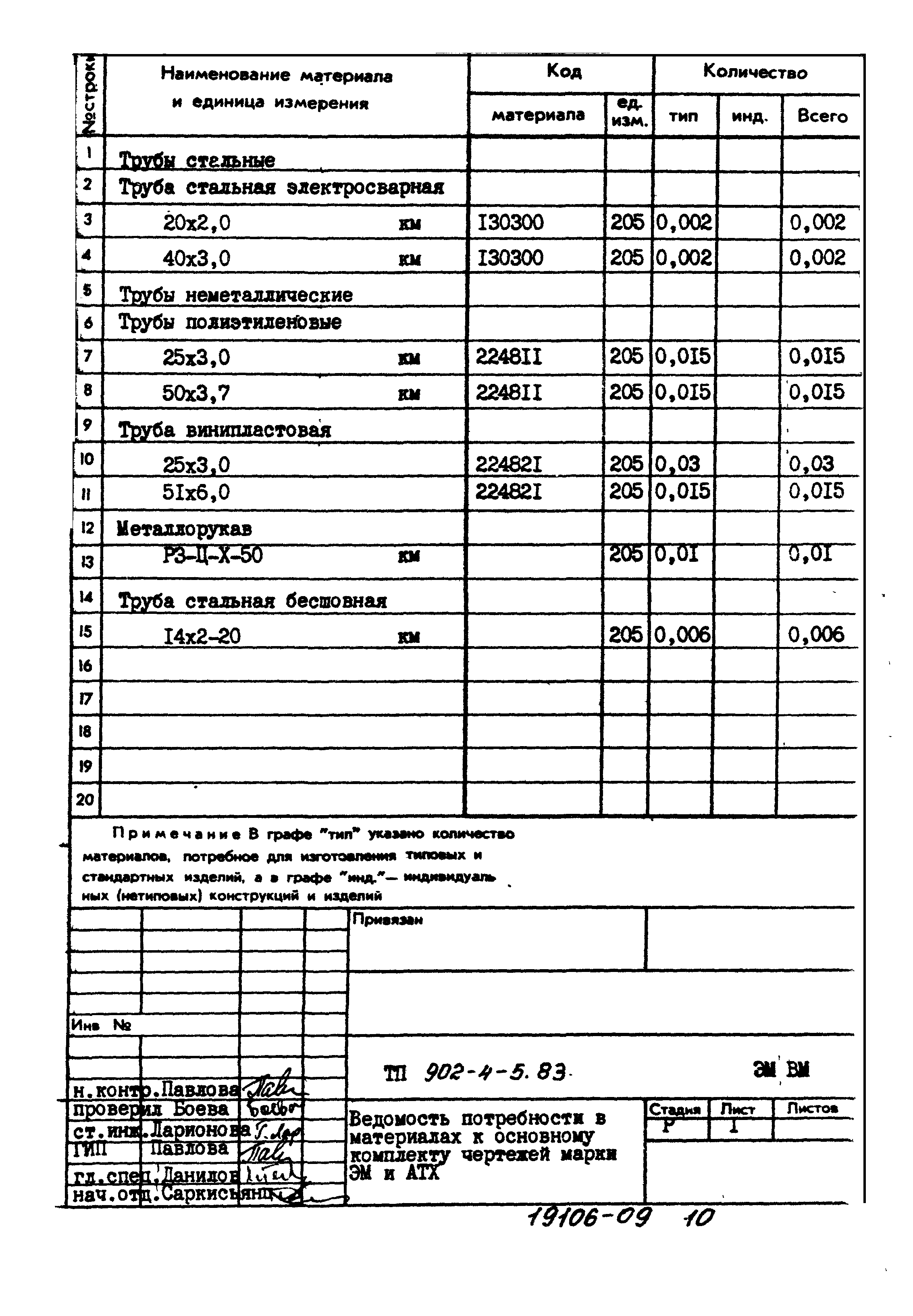 Типовой проект 902-4-5.83